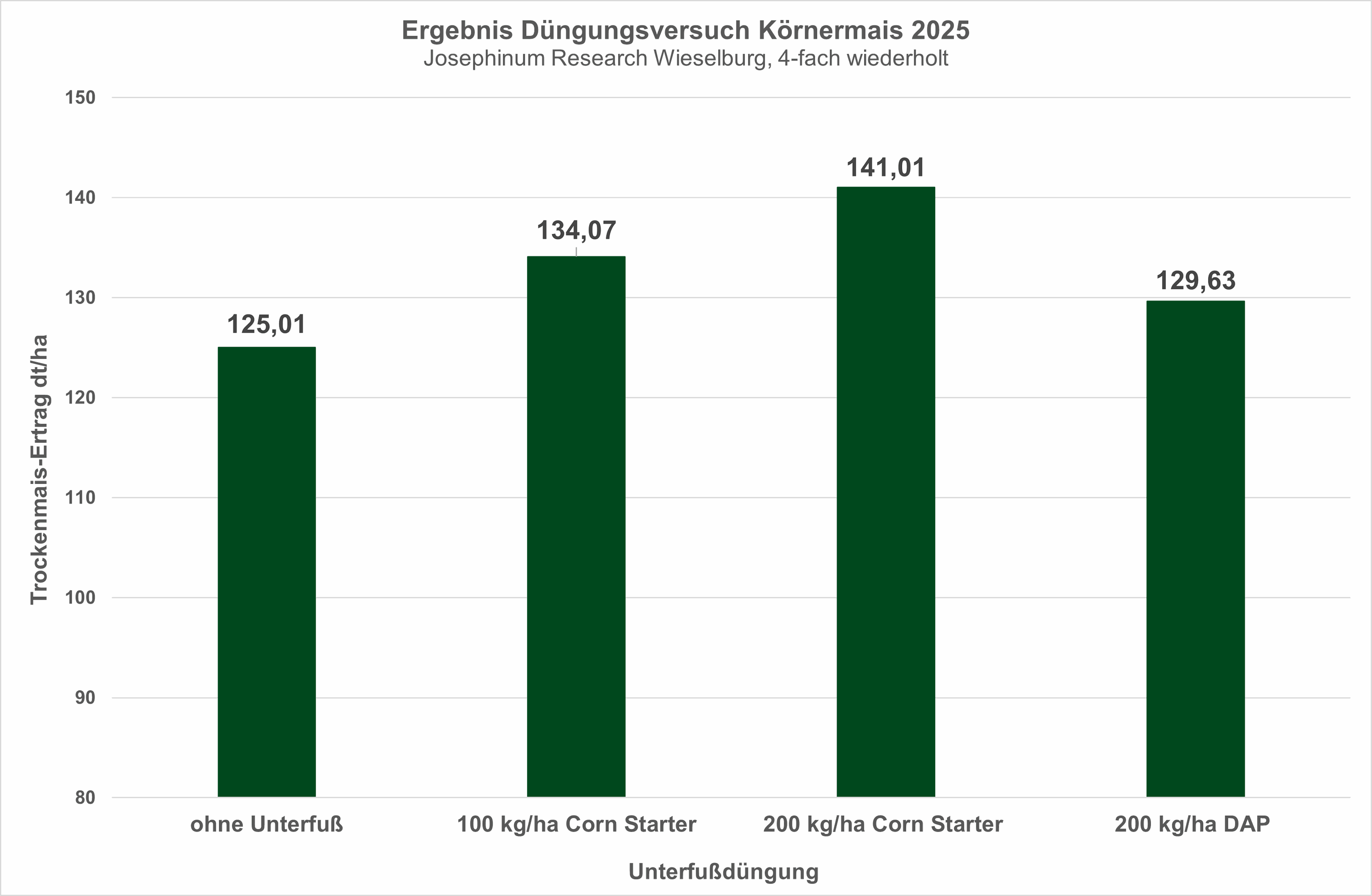 Ergebnis Düngungsversuch Körnermais 2025