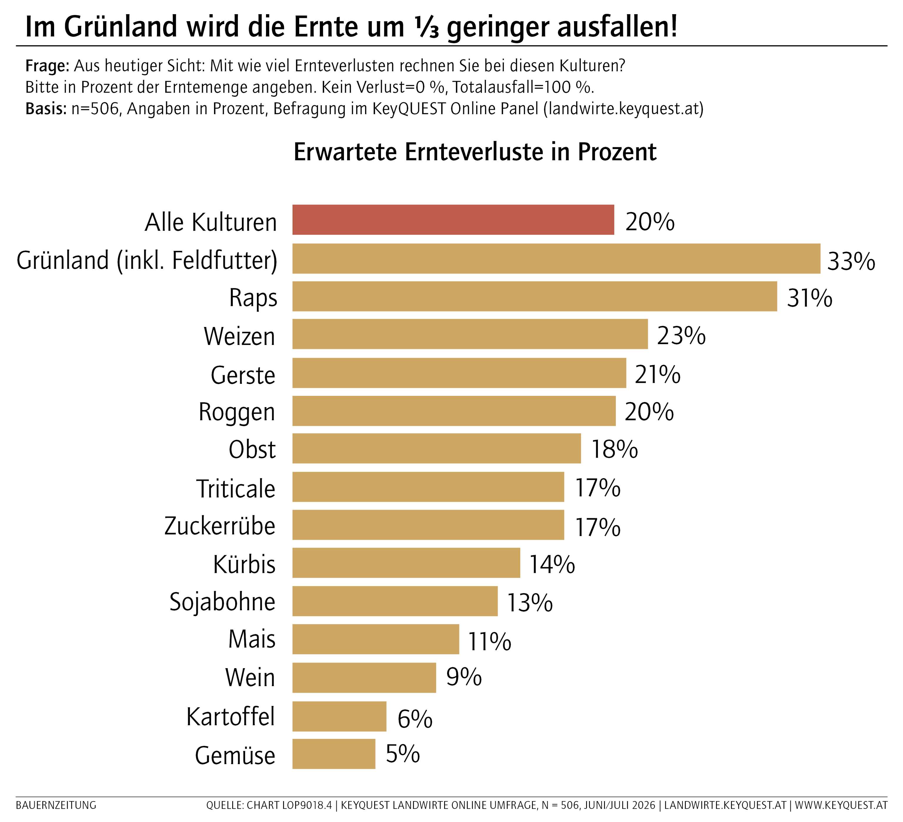 KeyQUEST AgrarStudie_Gruenland Ernte