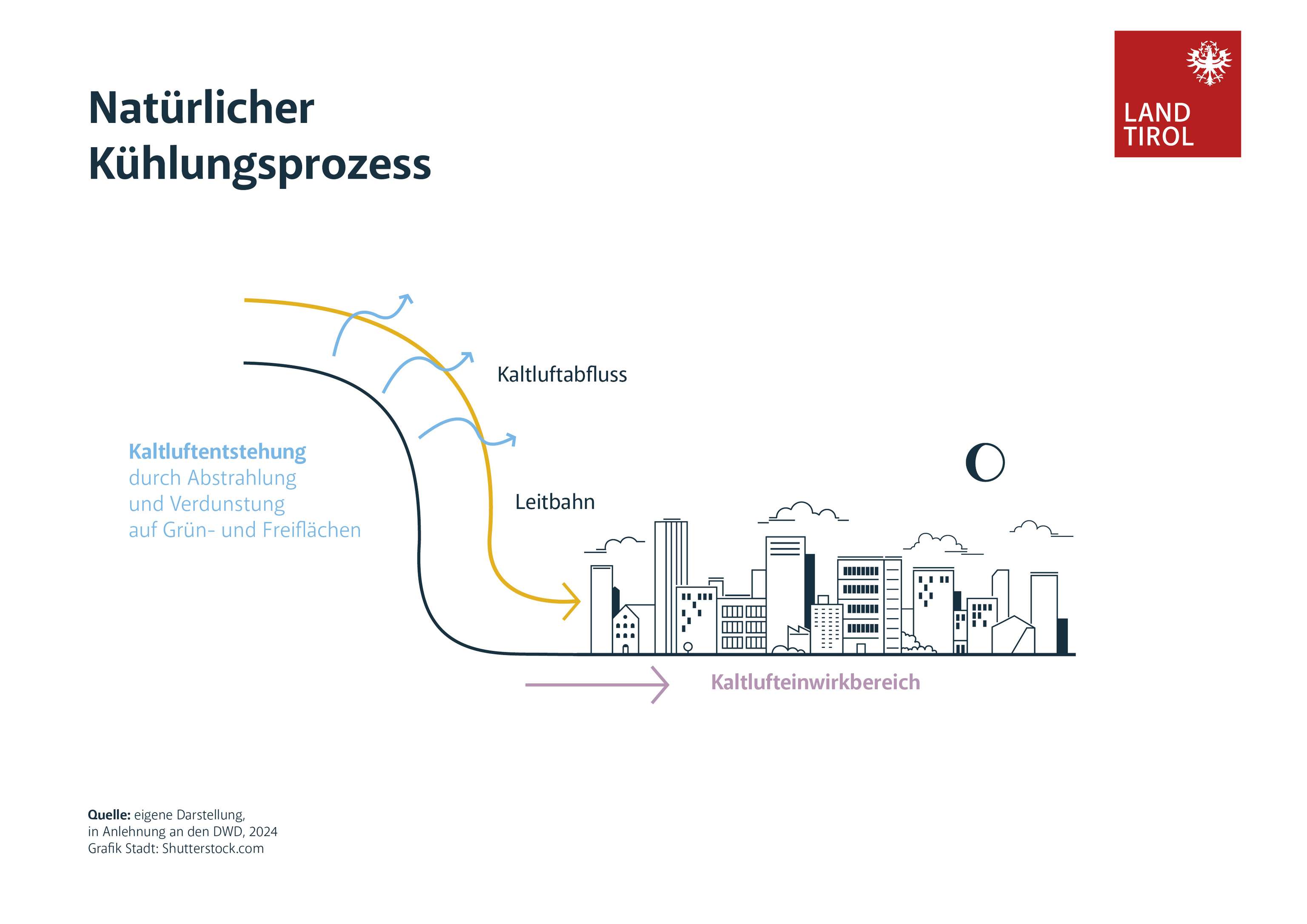 Diagram illustrating the natural cooling process with airflow over urban areas, showing cold air drainage and impact zones.