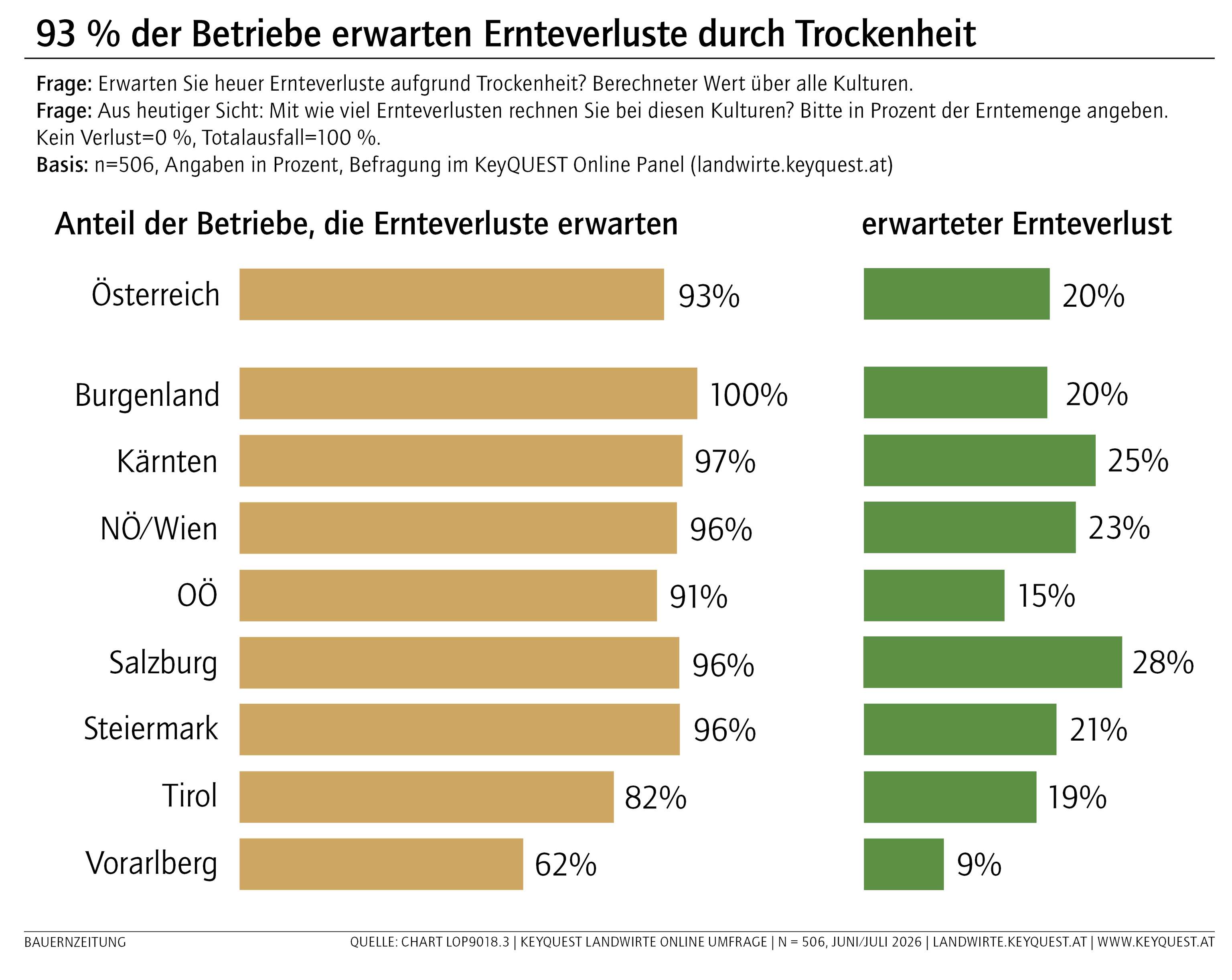 KeyQUEST AgrarStudie_Ernteverluste durch Trockenheit