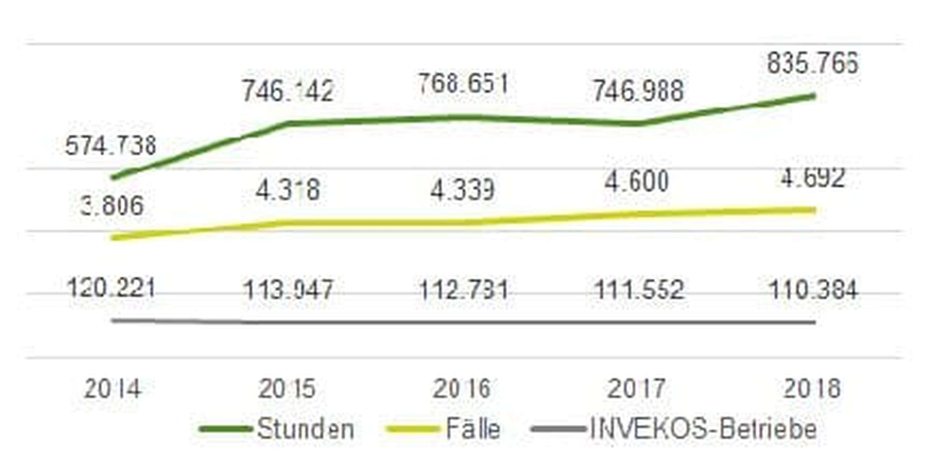 Soziale Betriebshilfe in Zahlen