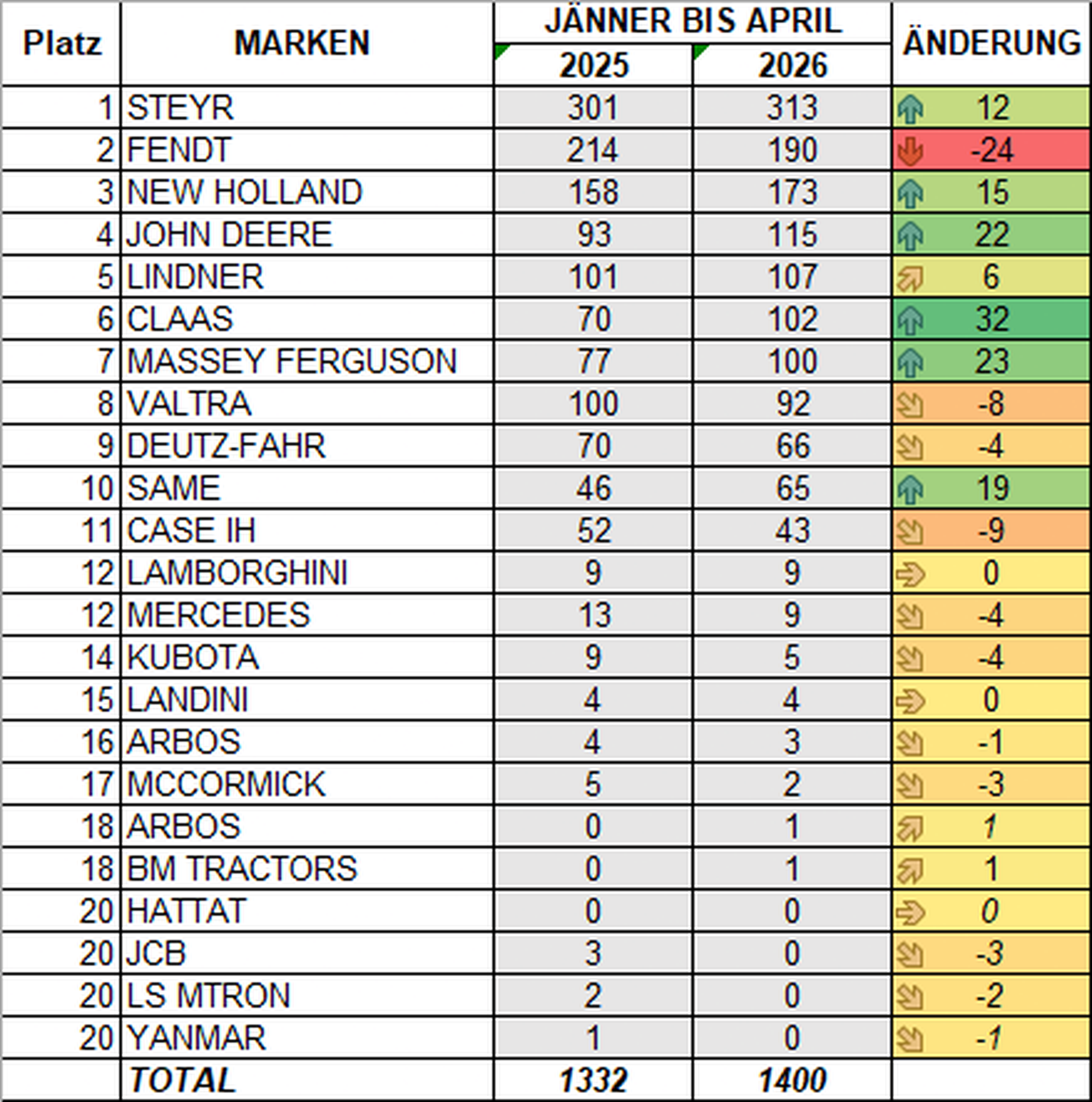 Tabelle Neuzulassungen