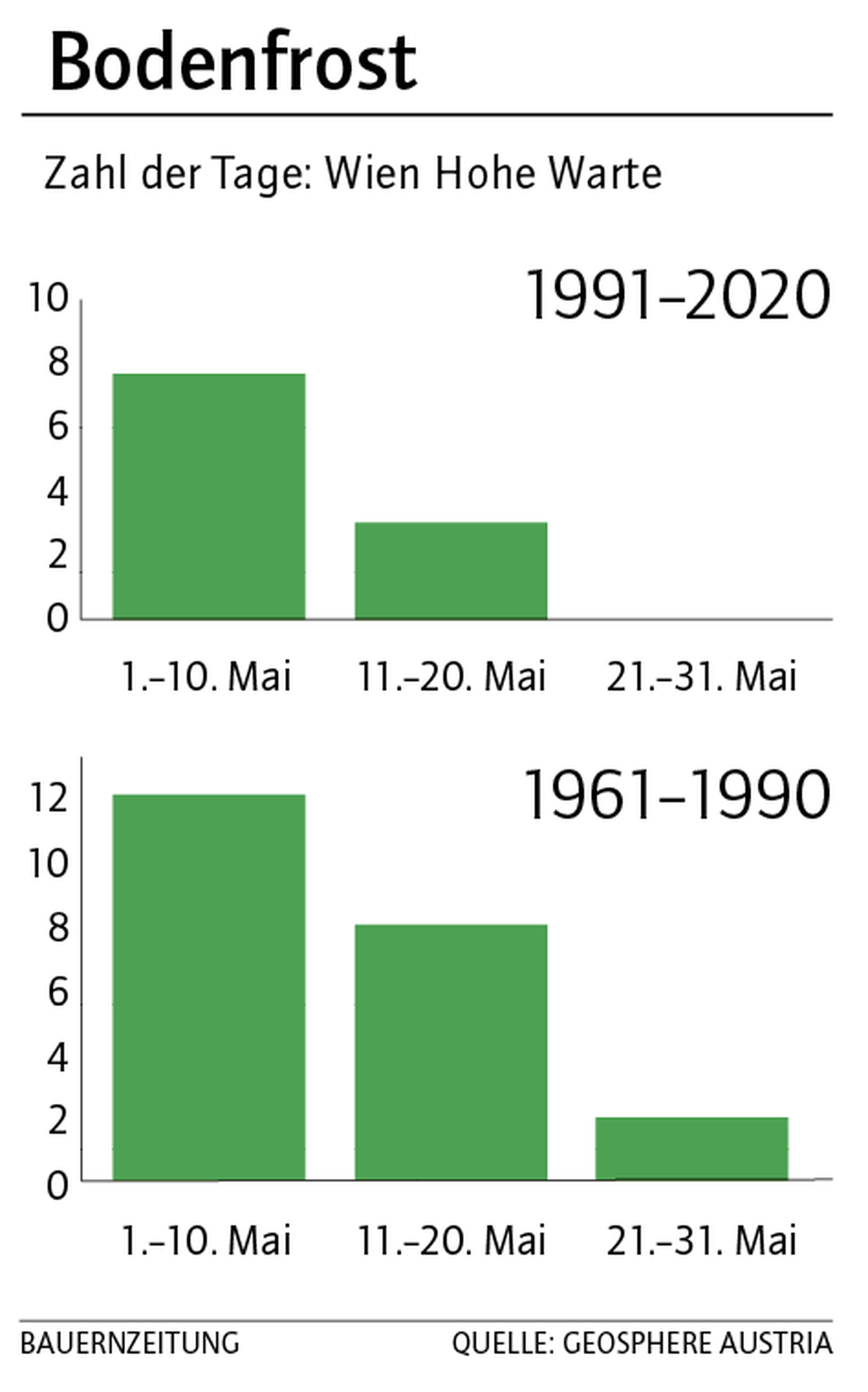 Vergleich Temperatur 1990 -2020