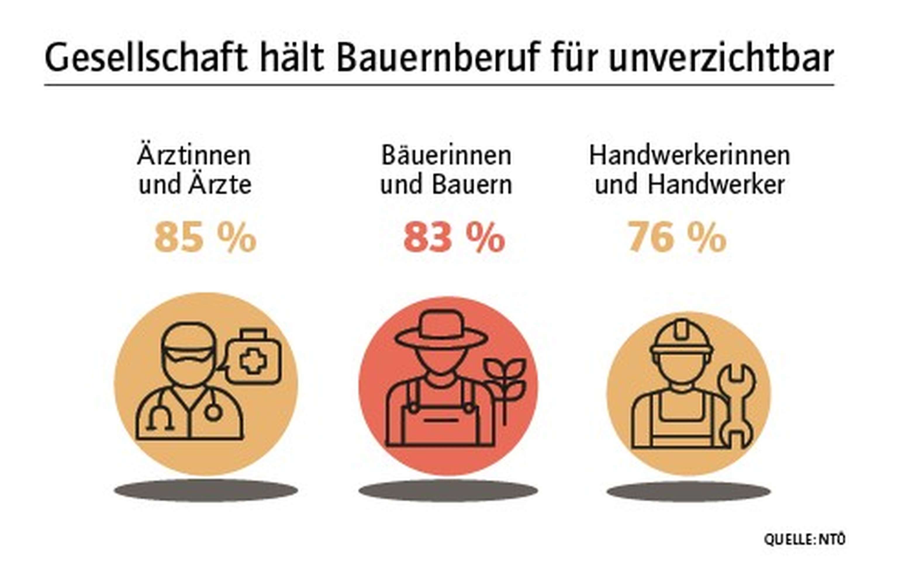Grafik Bauernberuf in der Gesellschaft.