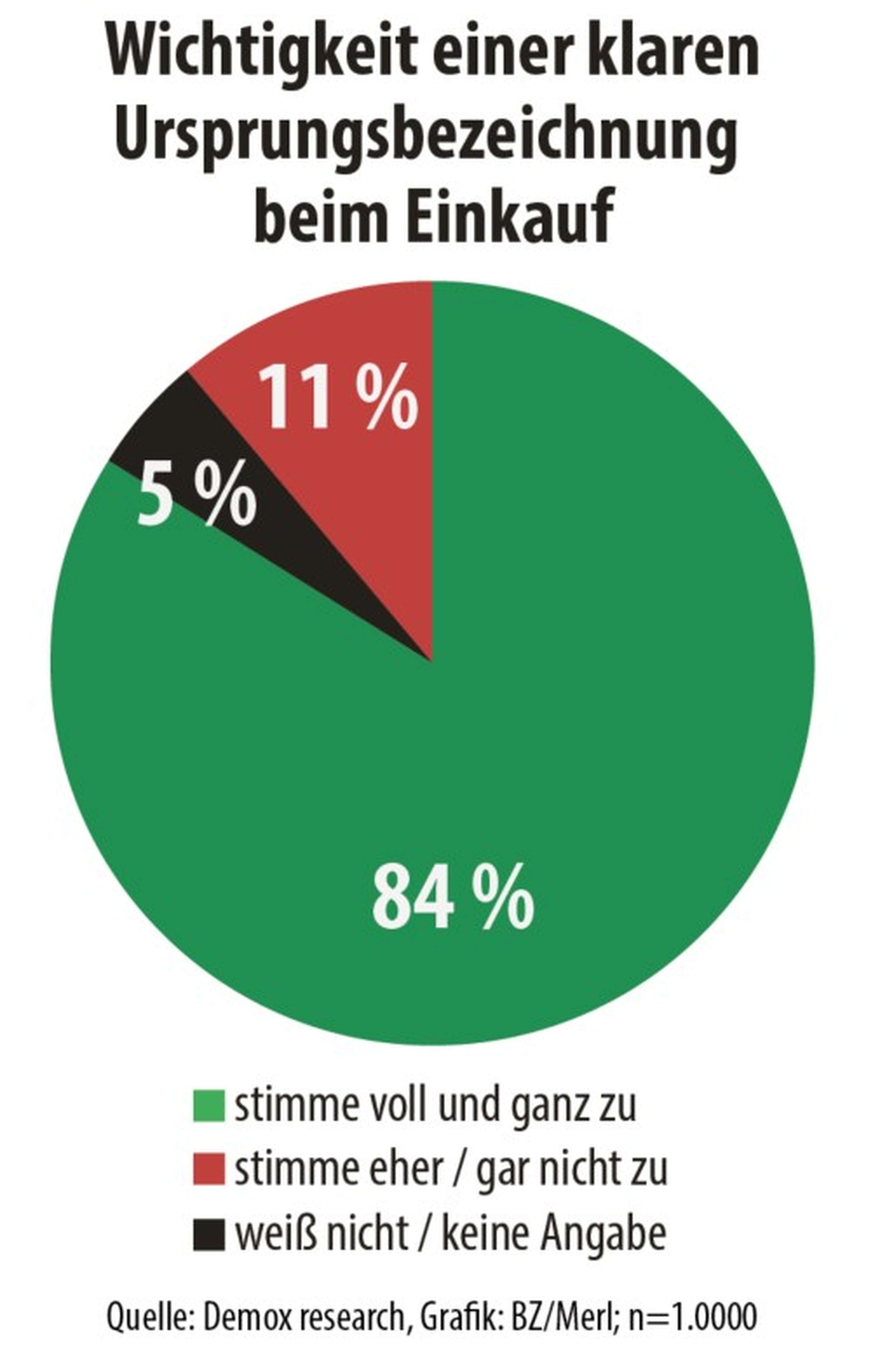 Kreisdiagramm zu Herkunftskennzeichnung