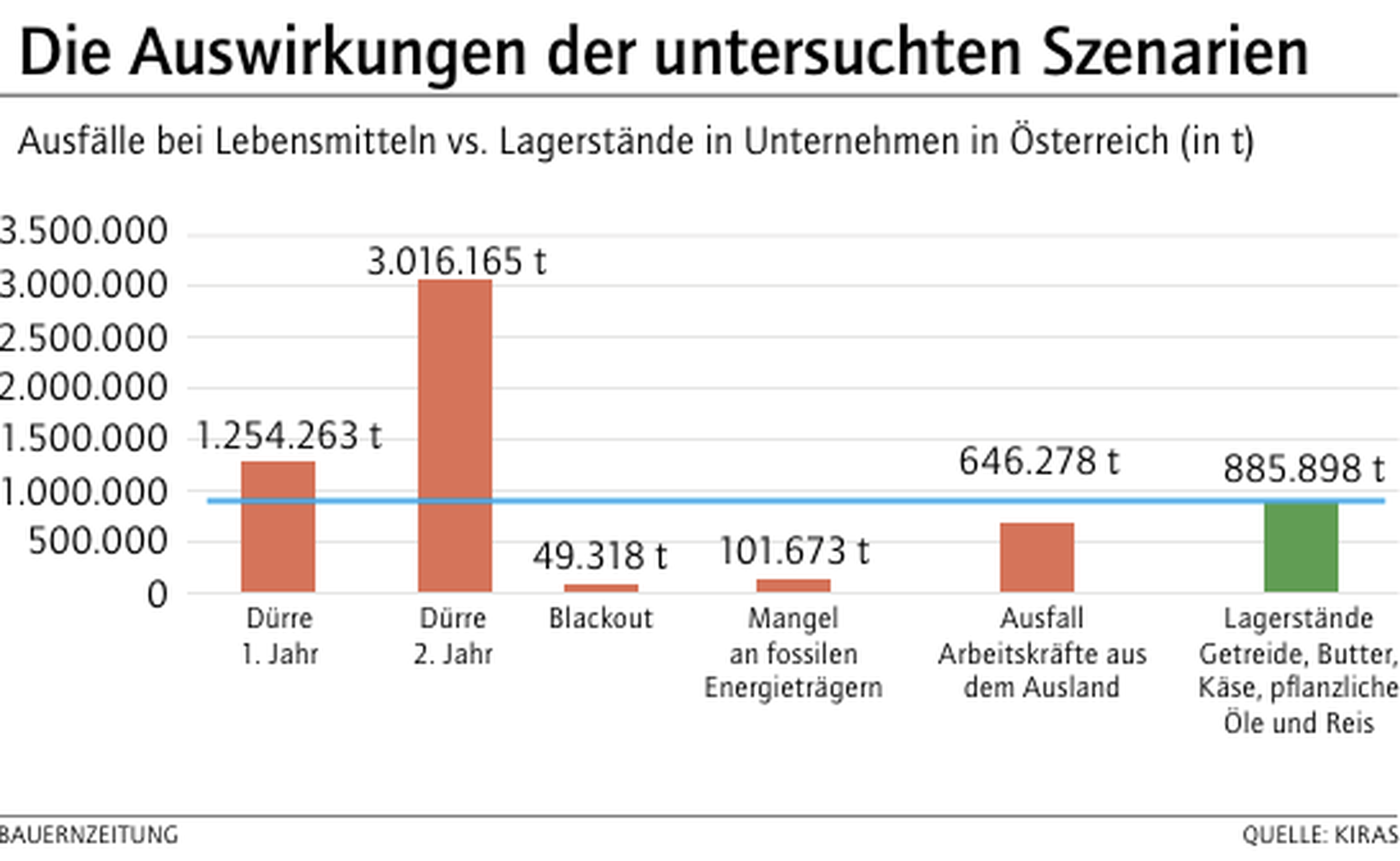 Tabelle über Ausfälle bei Lebensmitteln vs. Lagerstände in Unternehmen in Österreich