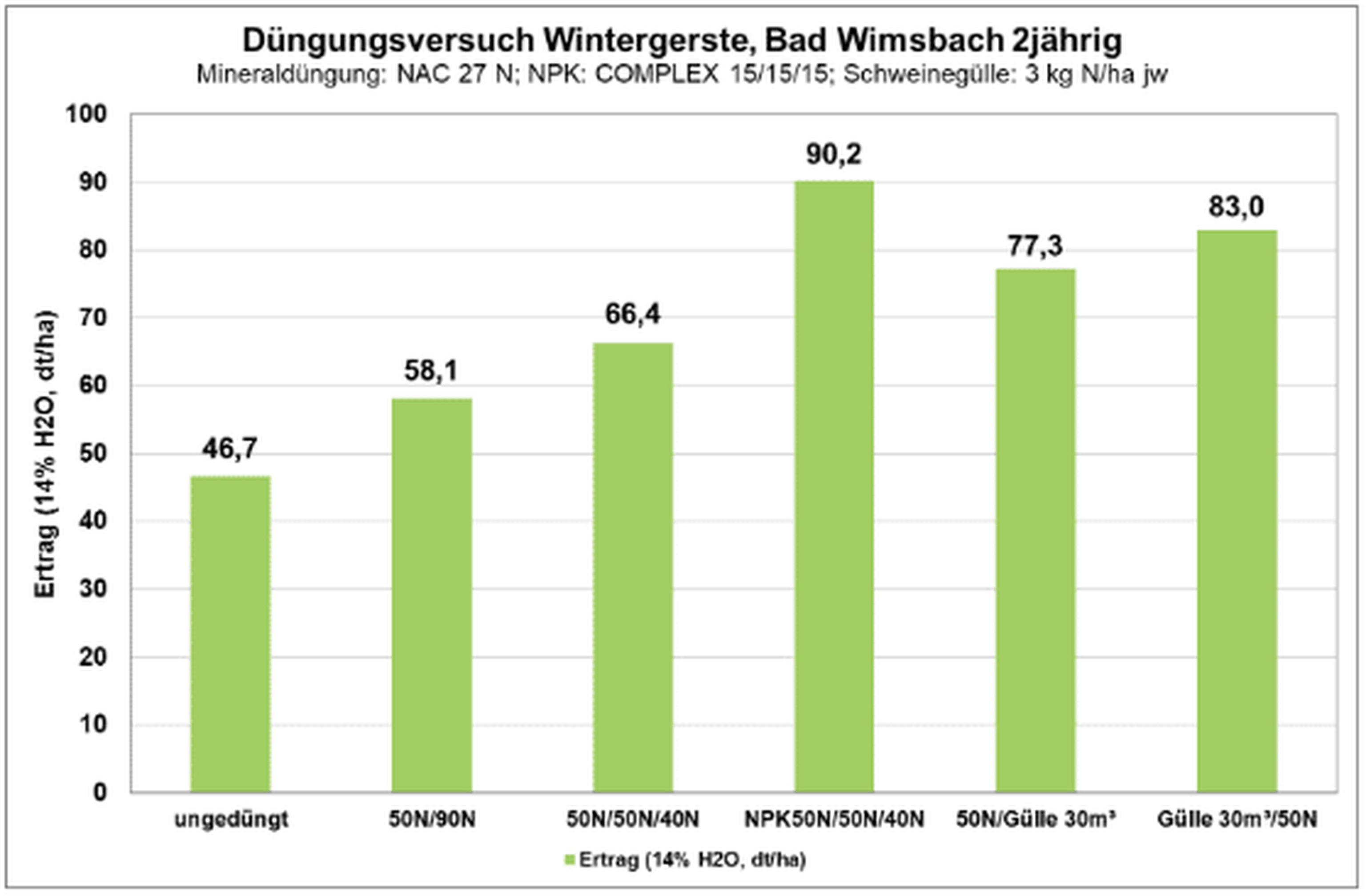 Düngungsversuch Wintergerste, Durchschnitt der Jahre 2022-2023, Standort Bad Wimsbach, 45 Bodenpunkte