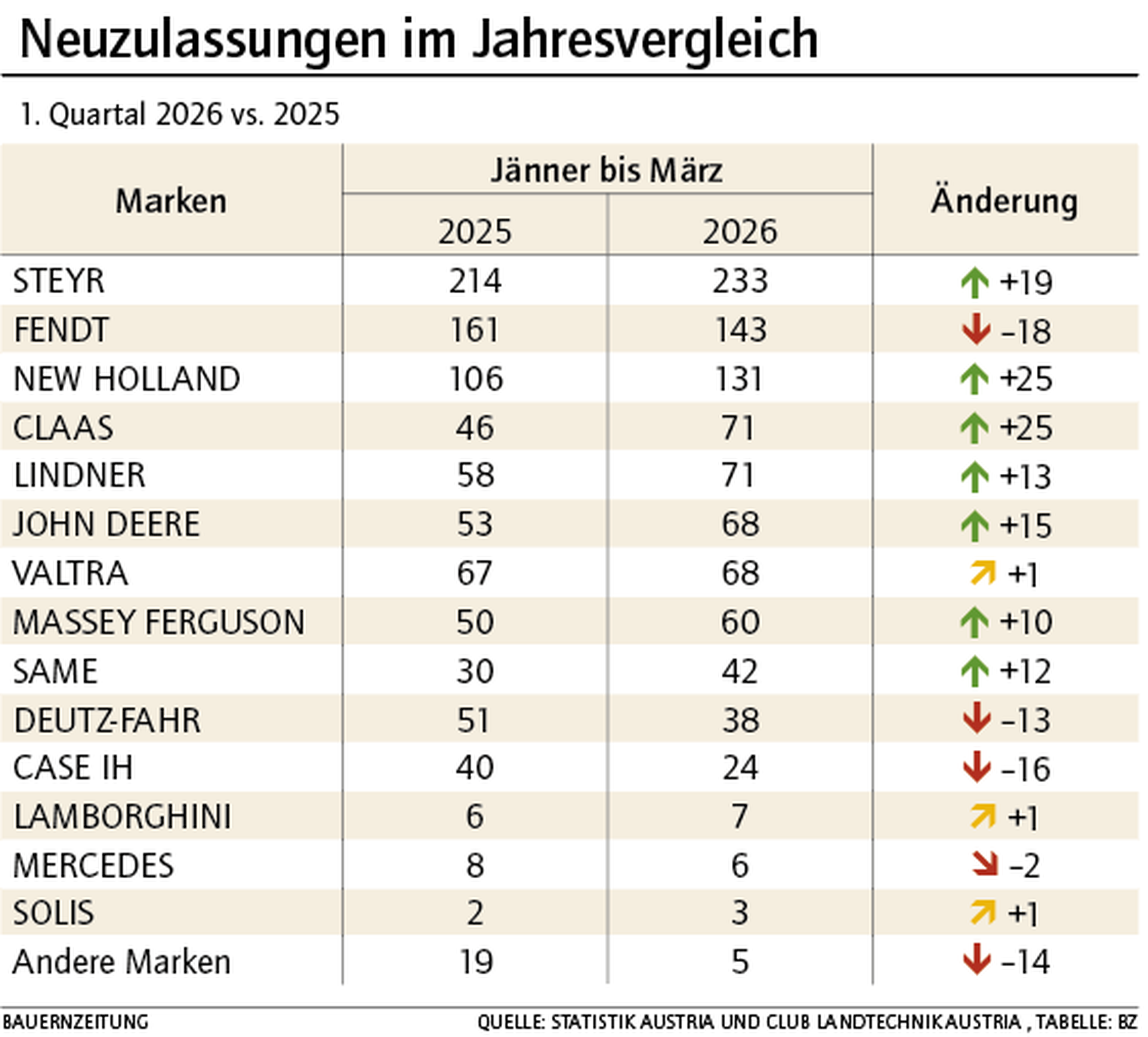 Neuzulassungen Standardtraktoren