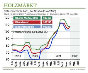 2201 W Blochholzpreis Grafik