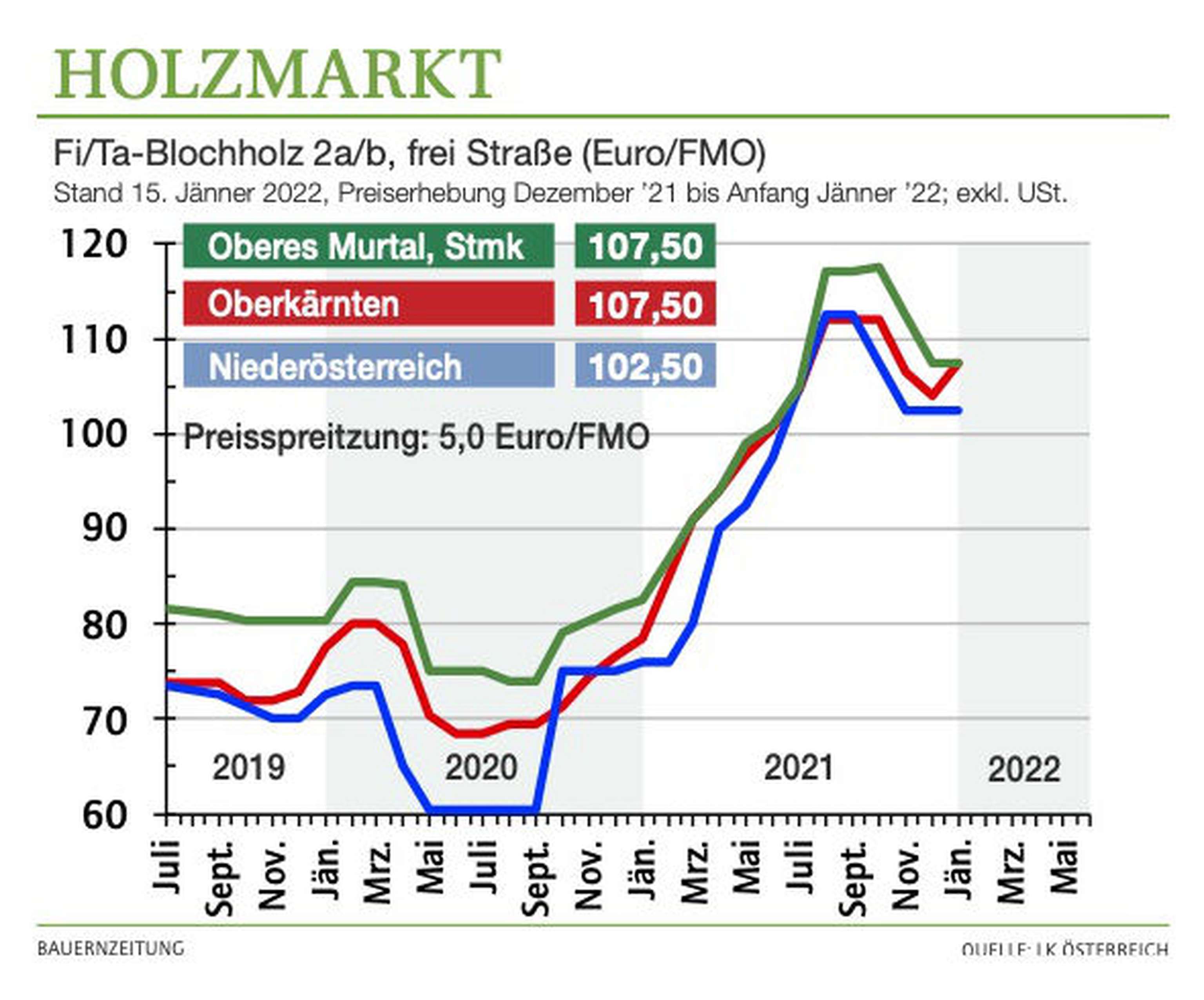 2201 W Blochholzpreis Grafik