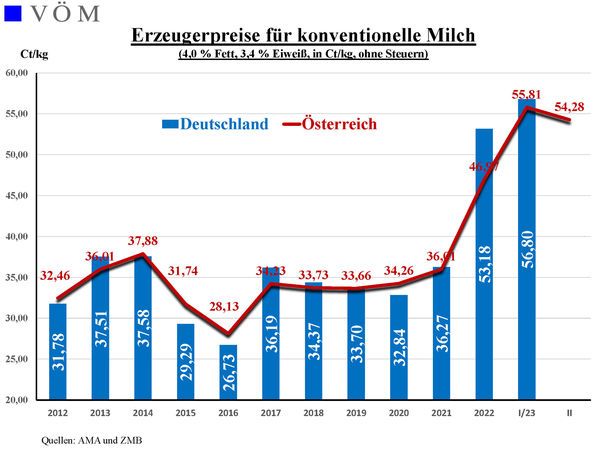 230329 W Erzeugerpreise