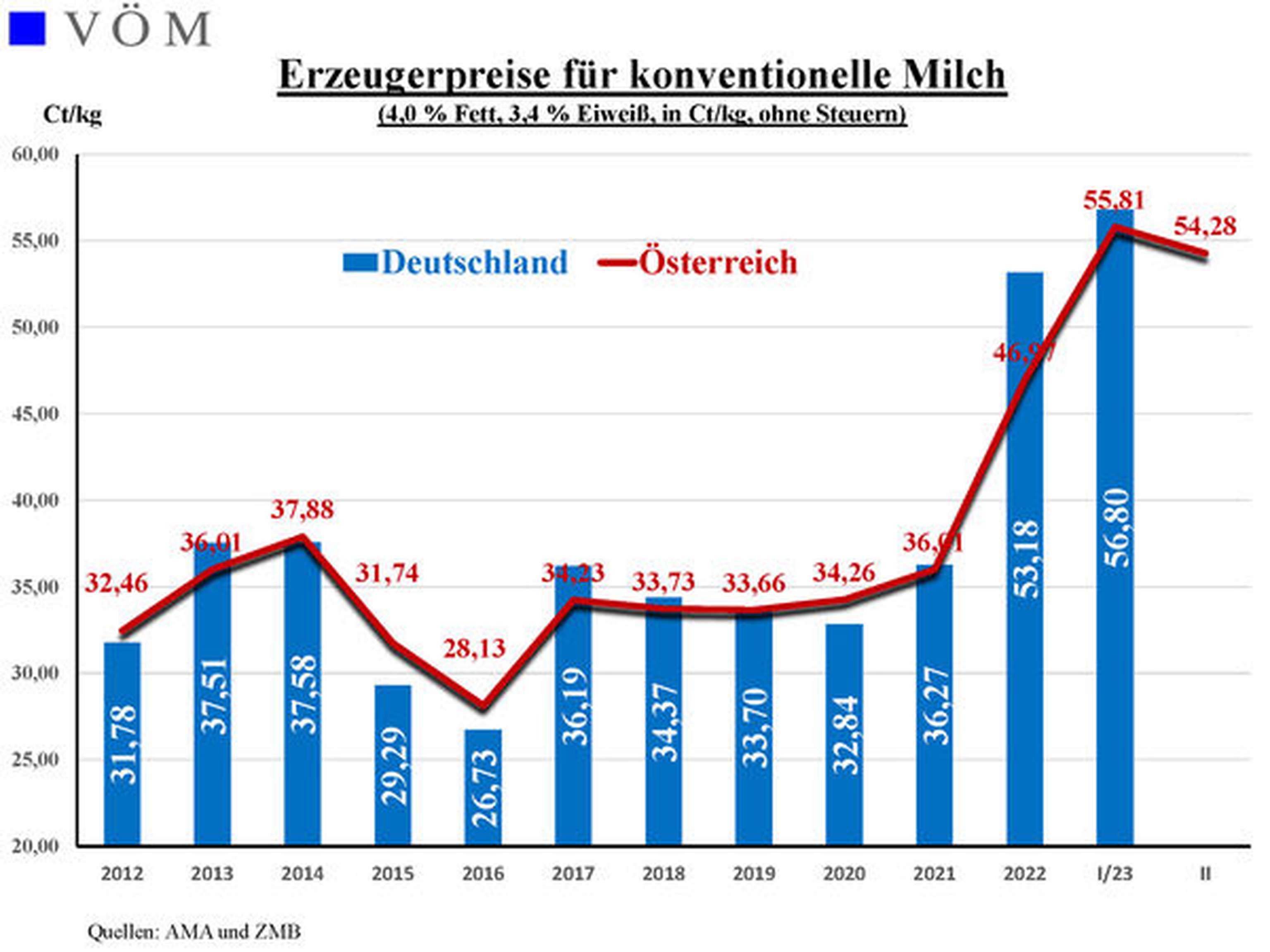 230329 W Erzeugerpreise