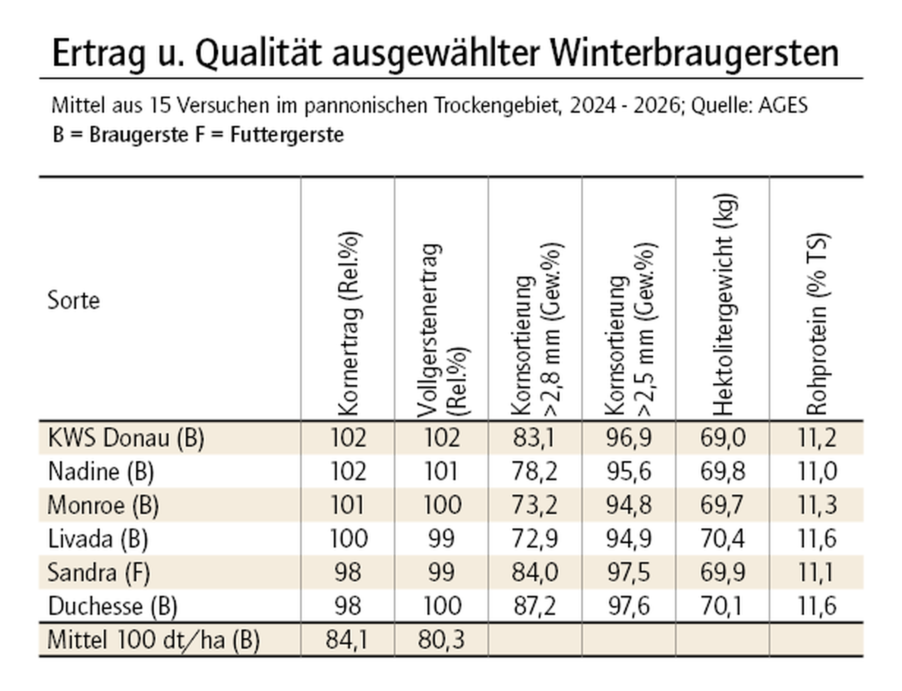 Kornertrag ausgewählter Sorten im Alpenvorland