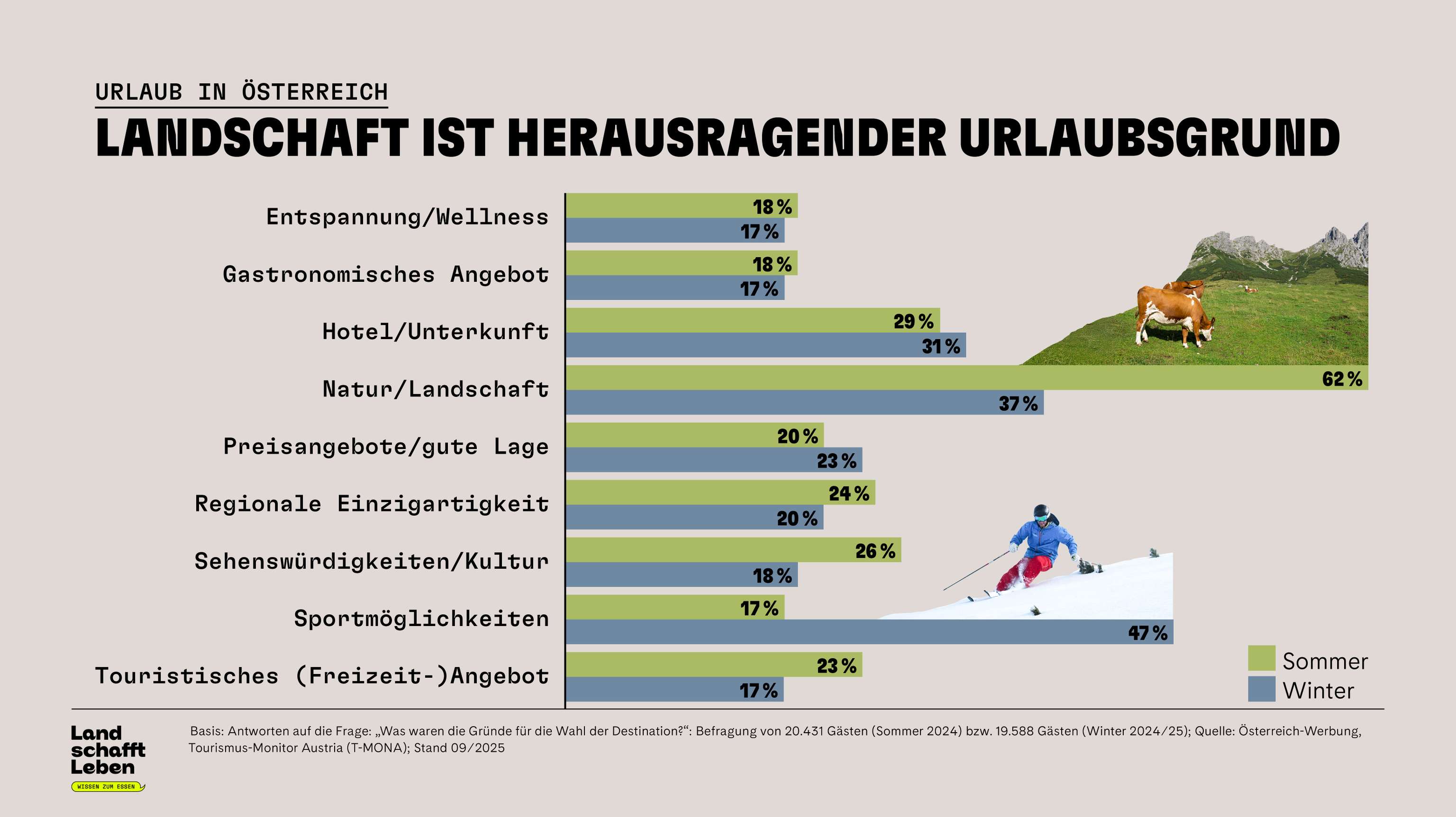 Grafik: Urlaubsgrund in Österreich
