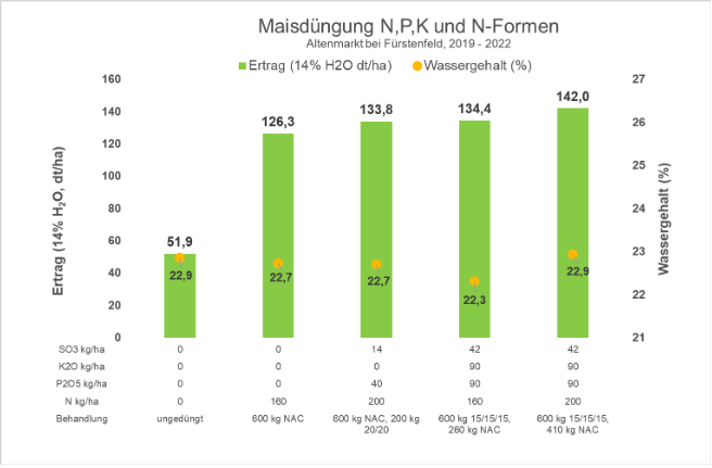 Ergebnis Maisdüngungsversuch Altenmarkt bei Fürstenfeld, Mittel über 4 Jahre.