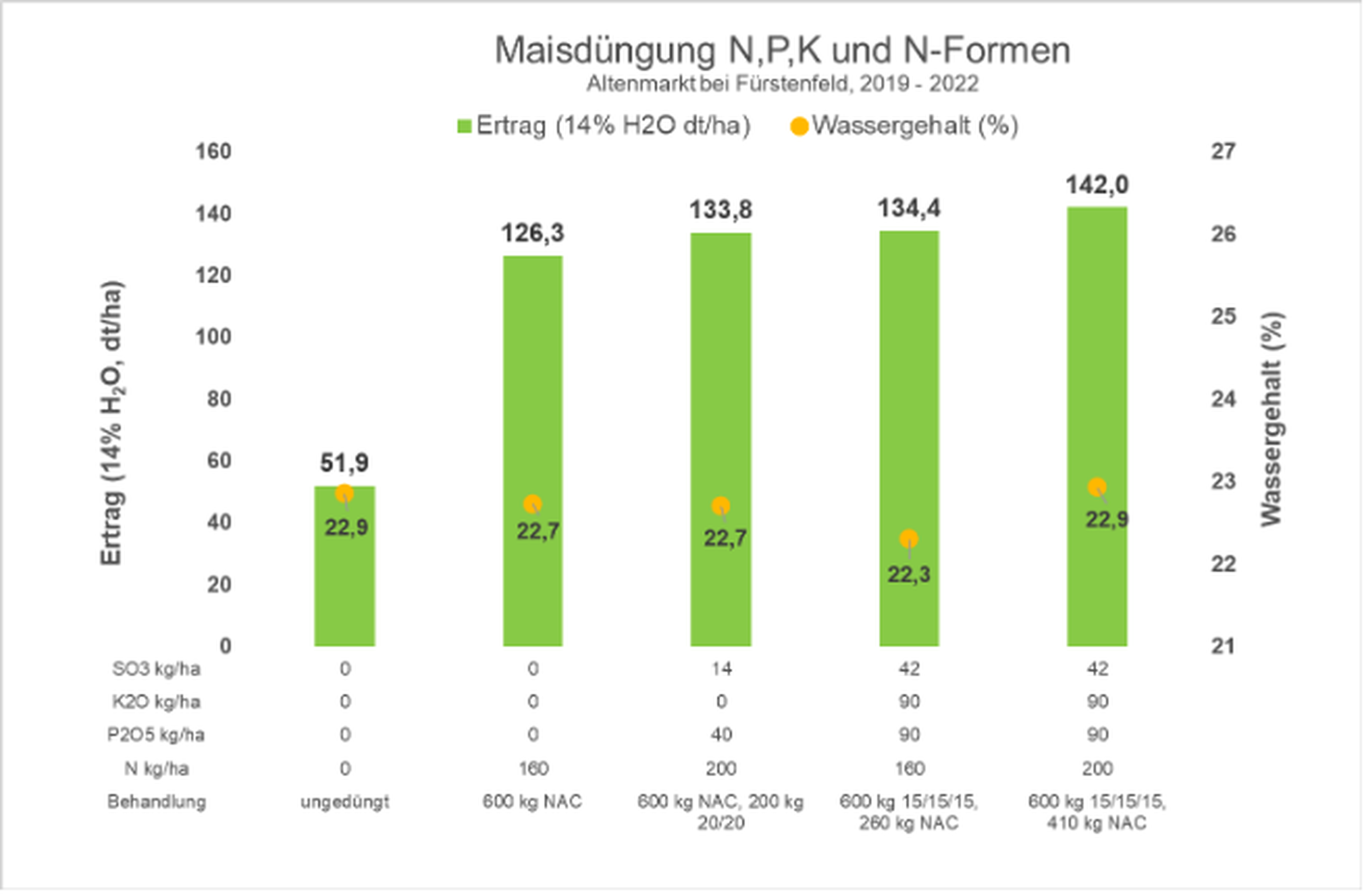 Ergebnis Maisdüngungsversuch Altenmarkt bei Fürstenfeld, Mittel über 4 Jahre.