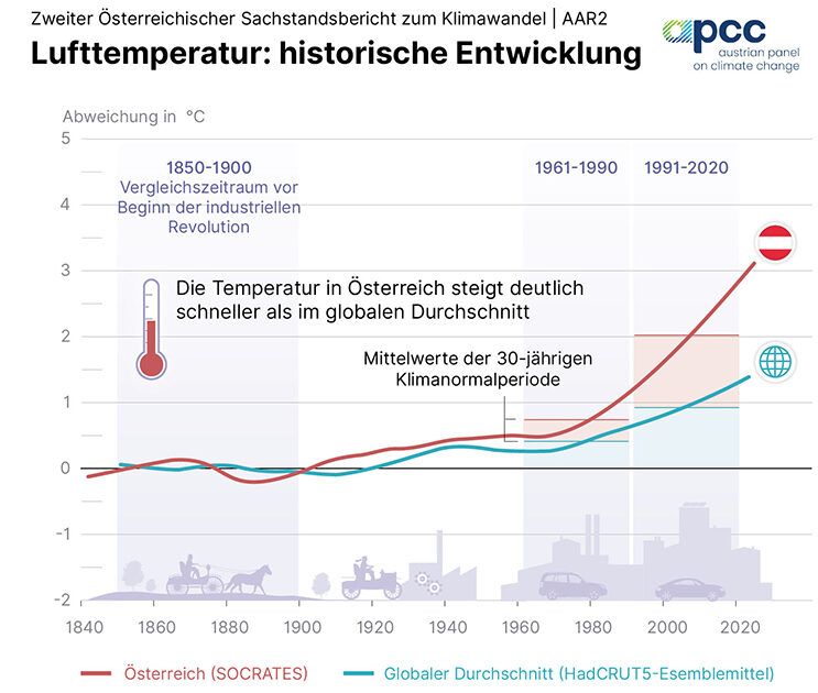 Temperatur steigt