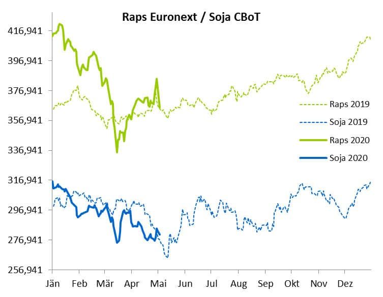 Raps an der Euronext notiert beim neuen Leittermin August mit 367,50 Euro/t lediglich um einen Euro über dem Vormonat.