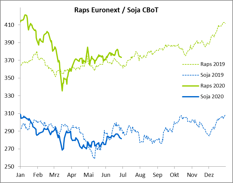 Der Raps-Augusttermin notierte Anfang Juni noch bei 367,25 Euro/t. Im Verlauf des Monats stieg er auf fast 384 Euro/t um zum Monatsende wieder auf etwa 374 Euro/t zurückzufallen.