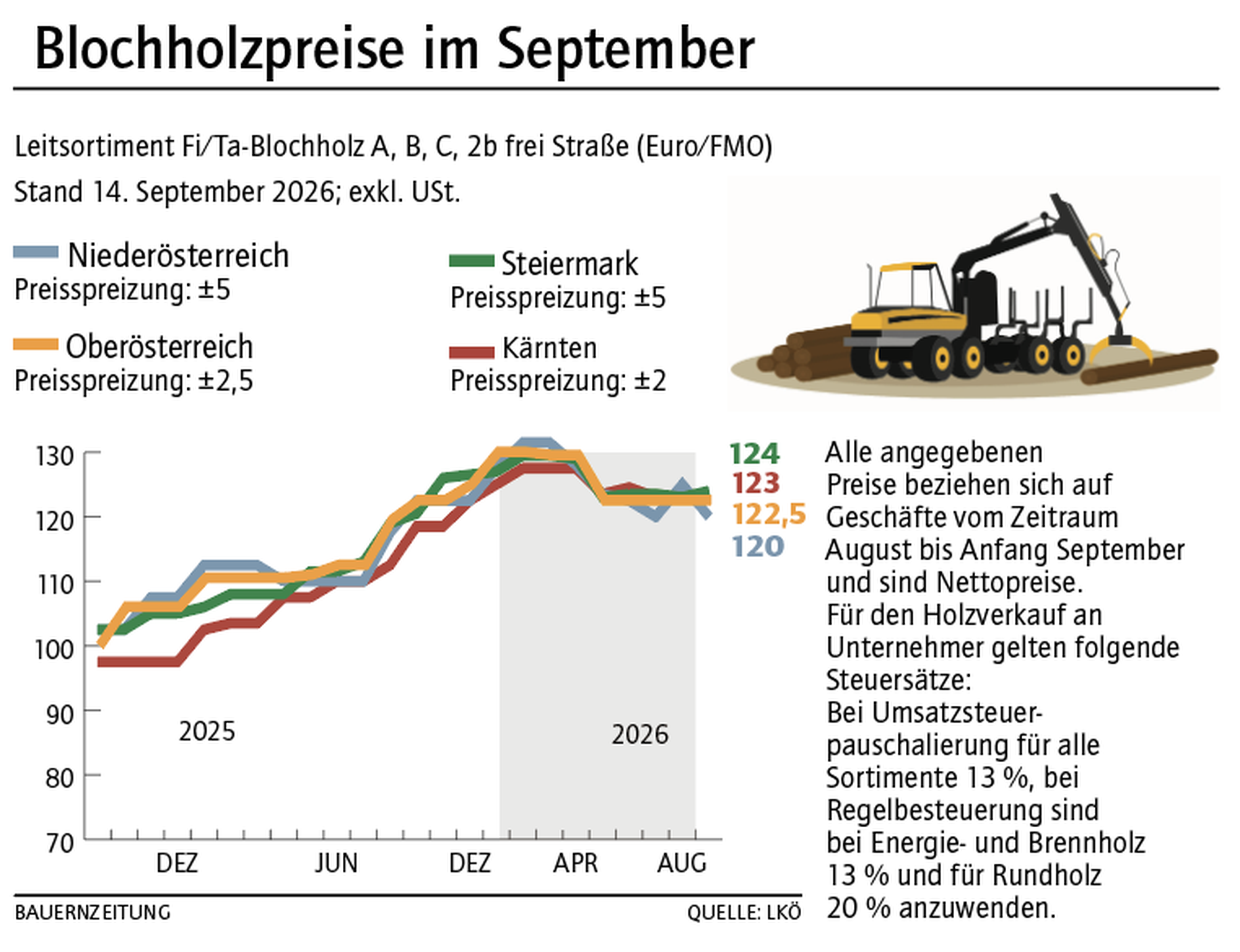 Blochholzpreise