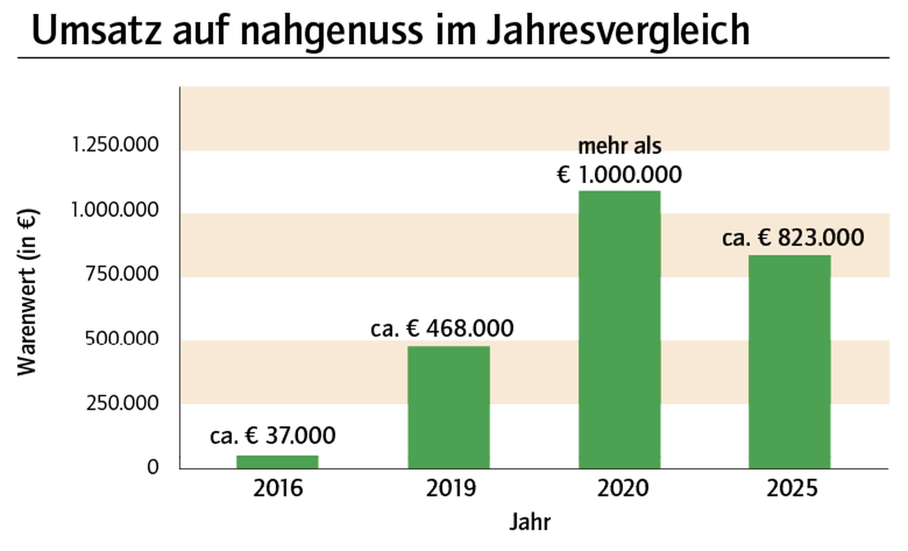 Umsatz nagenuss im Jahresvergleich