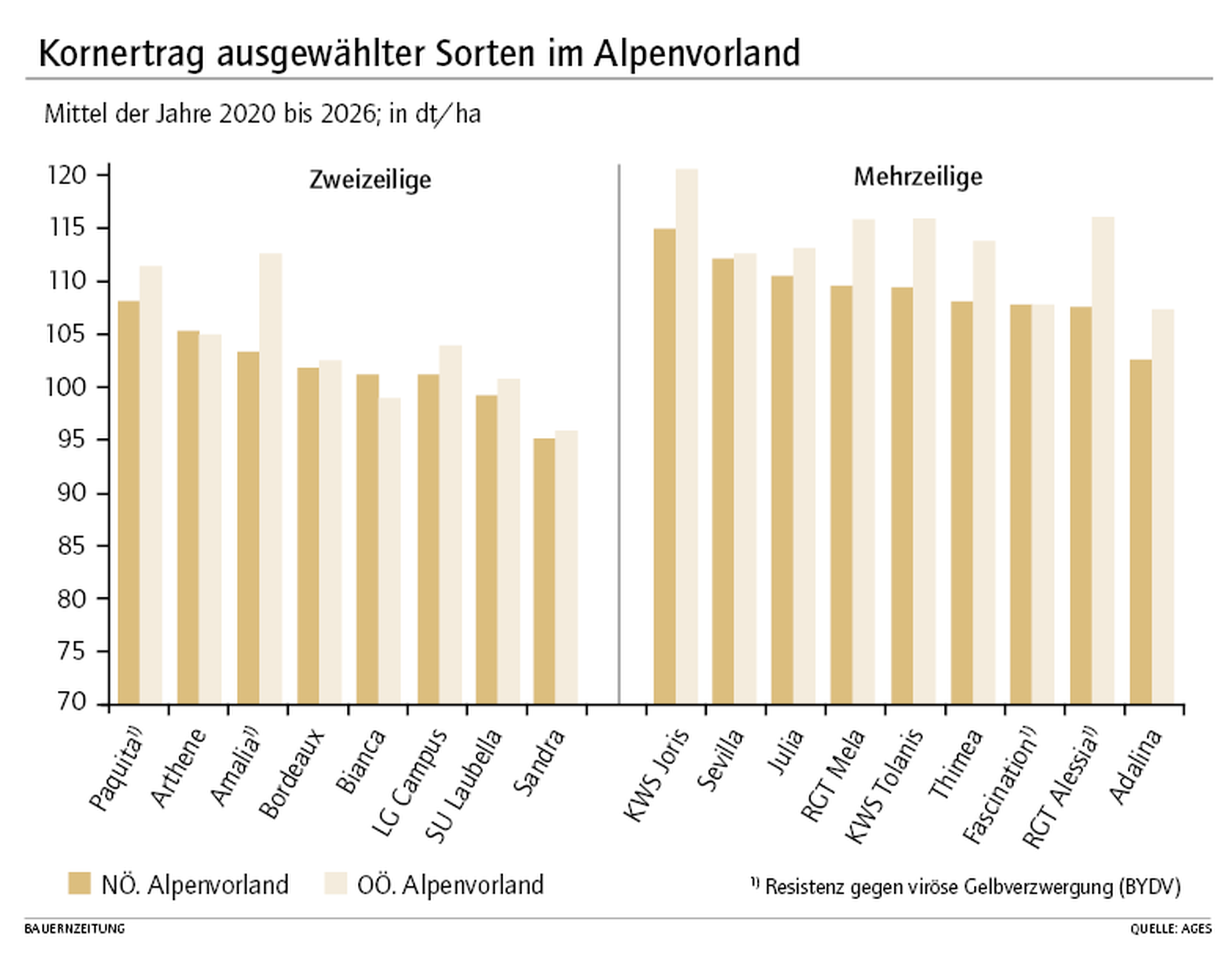 Kornertrag ausgewählter Sorten im Alpenvorland