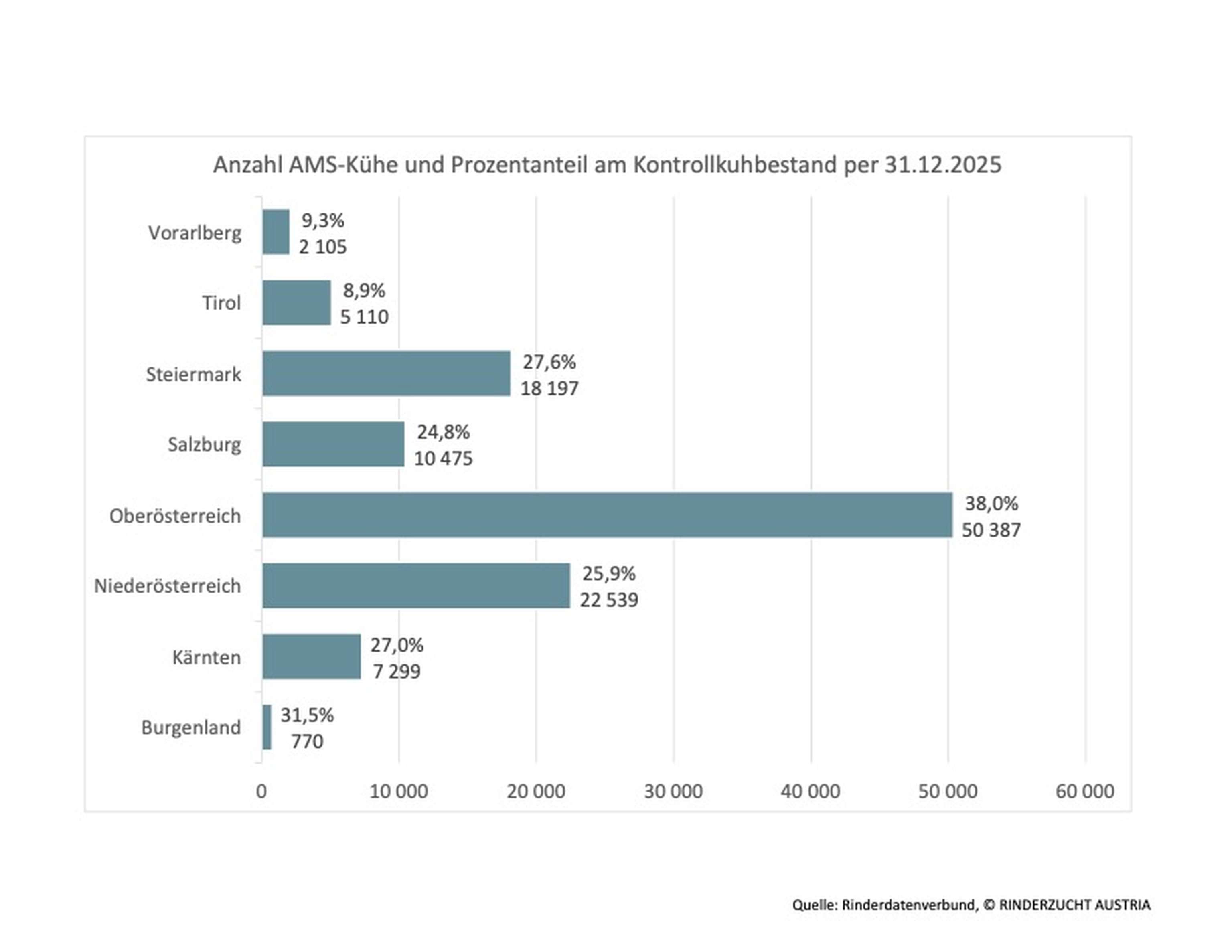 Grafik zum AMS-Kühen in Österreich
