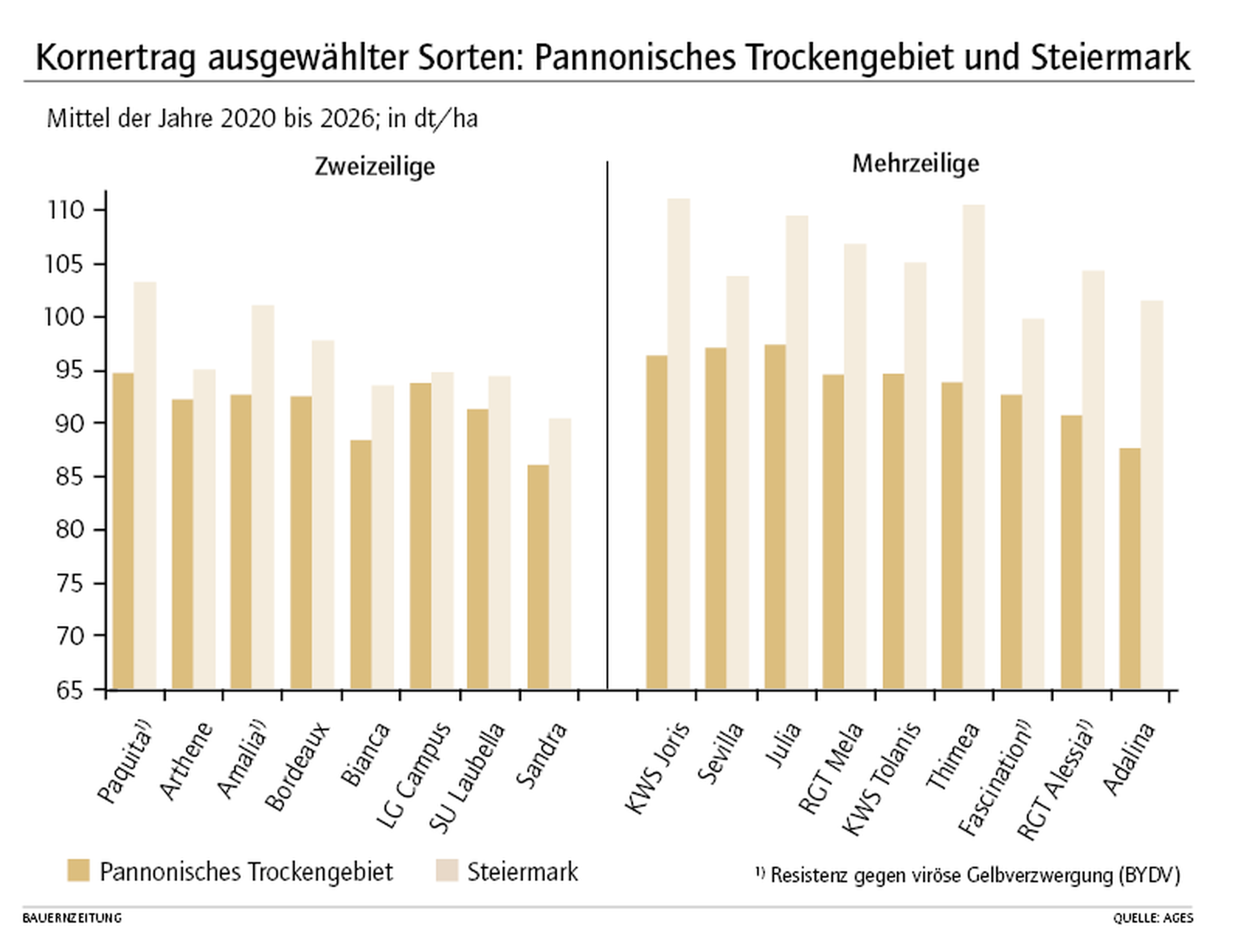 Kornertrag ausgewählter Sorten: Pannonisches Trockengebiet und Steiermark