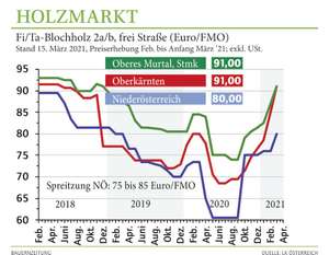 2103w4 Holzpreise