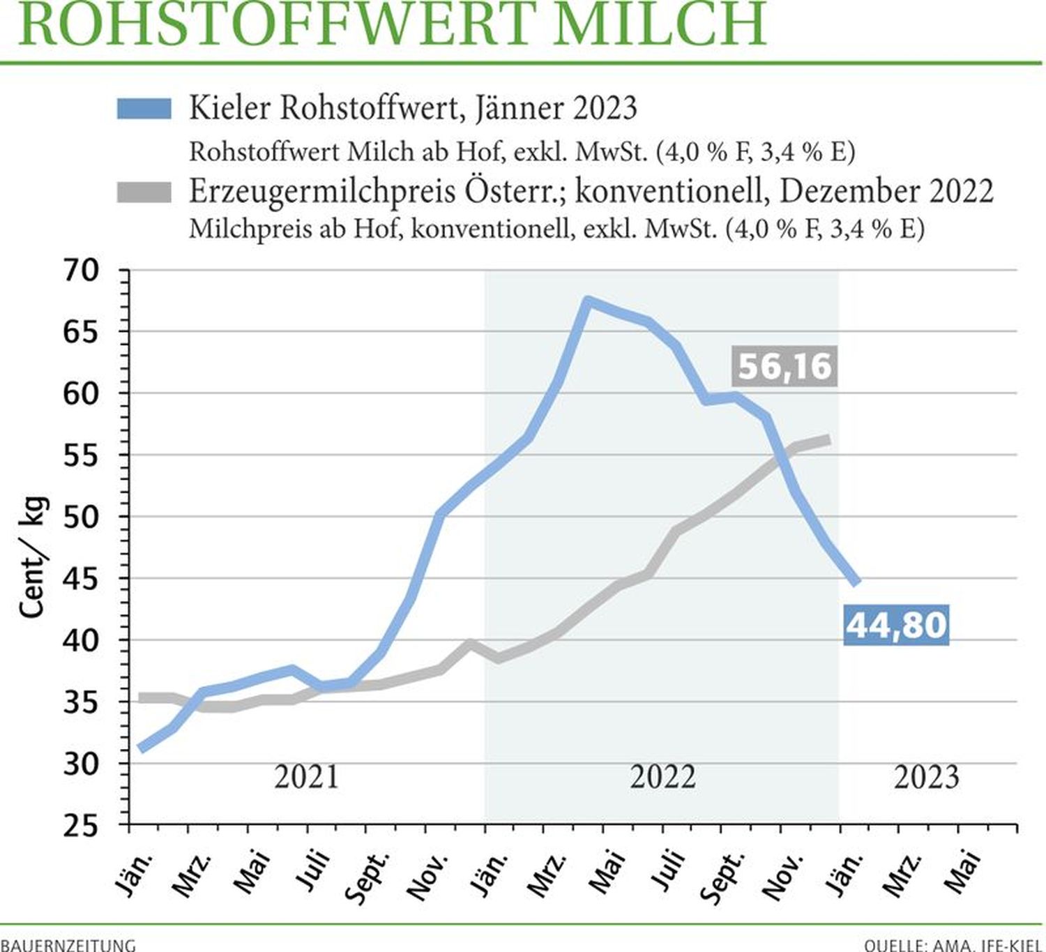 2305 W Milchpr Rohstoffwert
