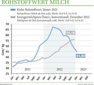 2305 W Milchpr Rohstoffwert