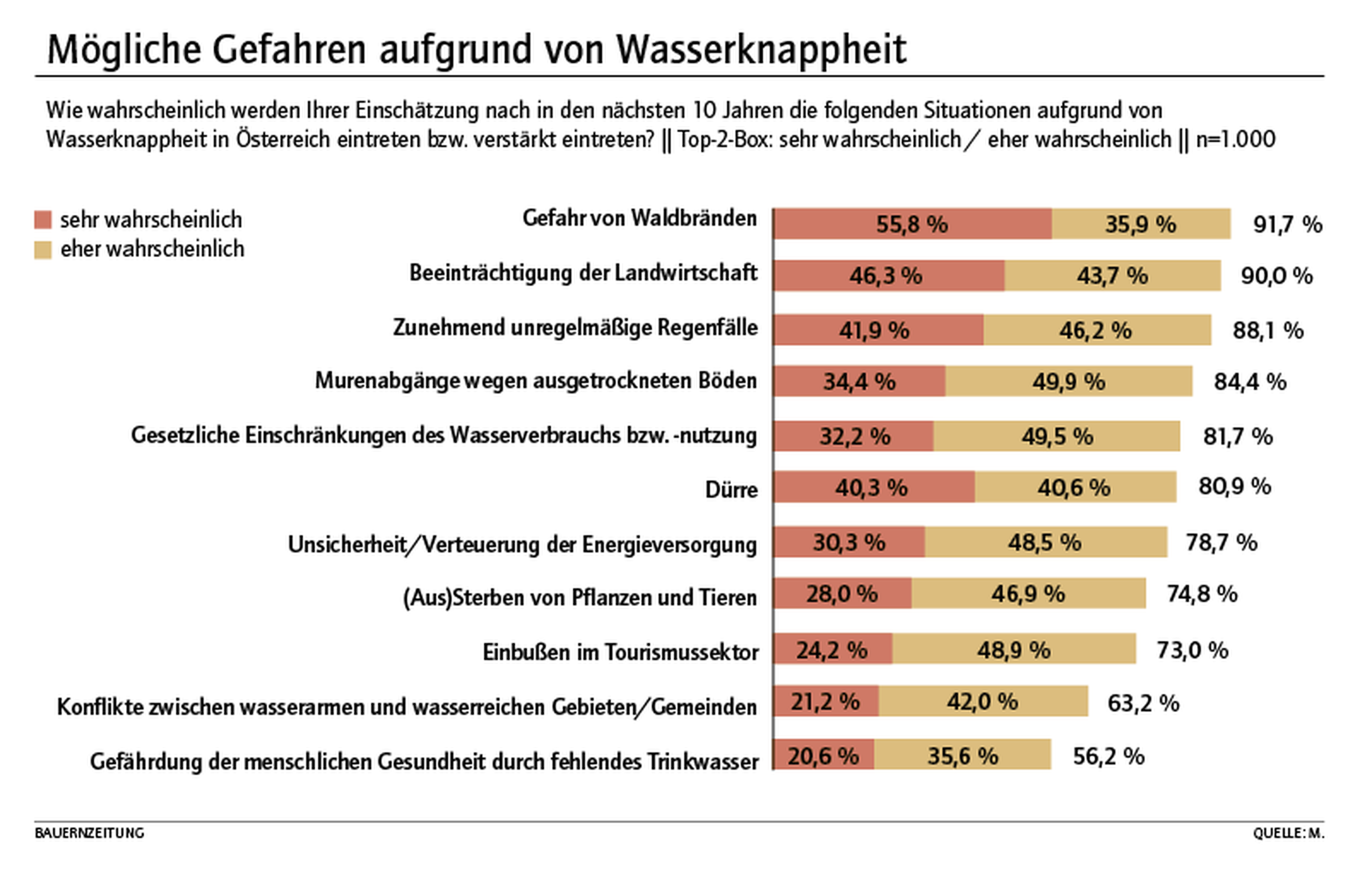 Grafik Mögliche Gefahren aufgrund von Wasserknappheit