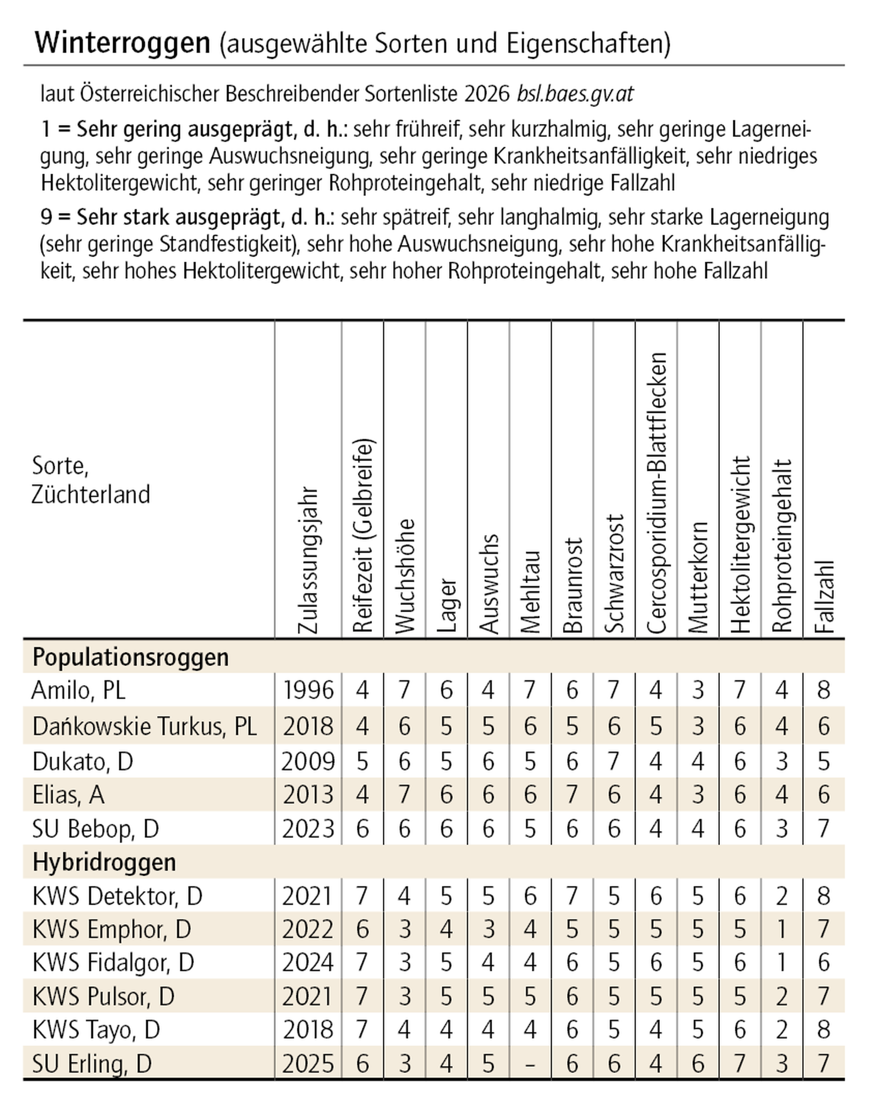 Winterroggen KW35