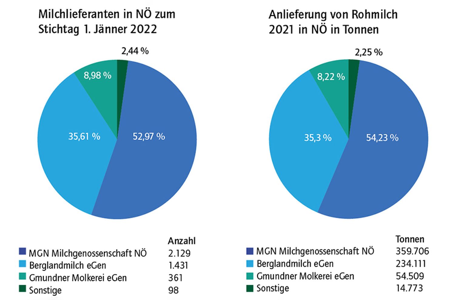 Milchanlieferung in Niederösterreich im Jahr 2021