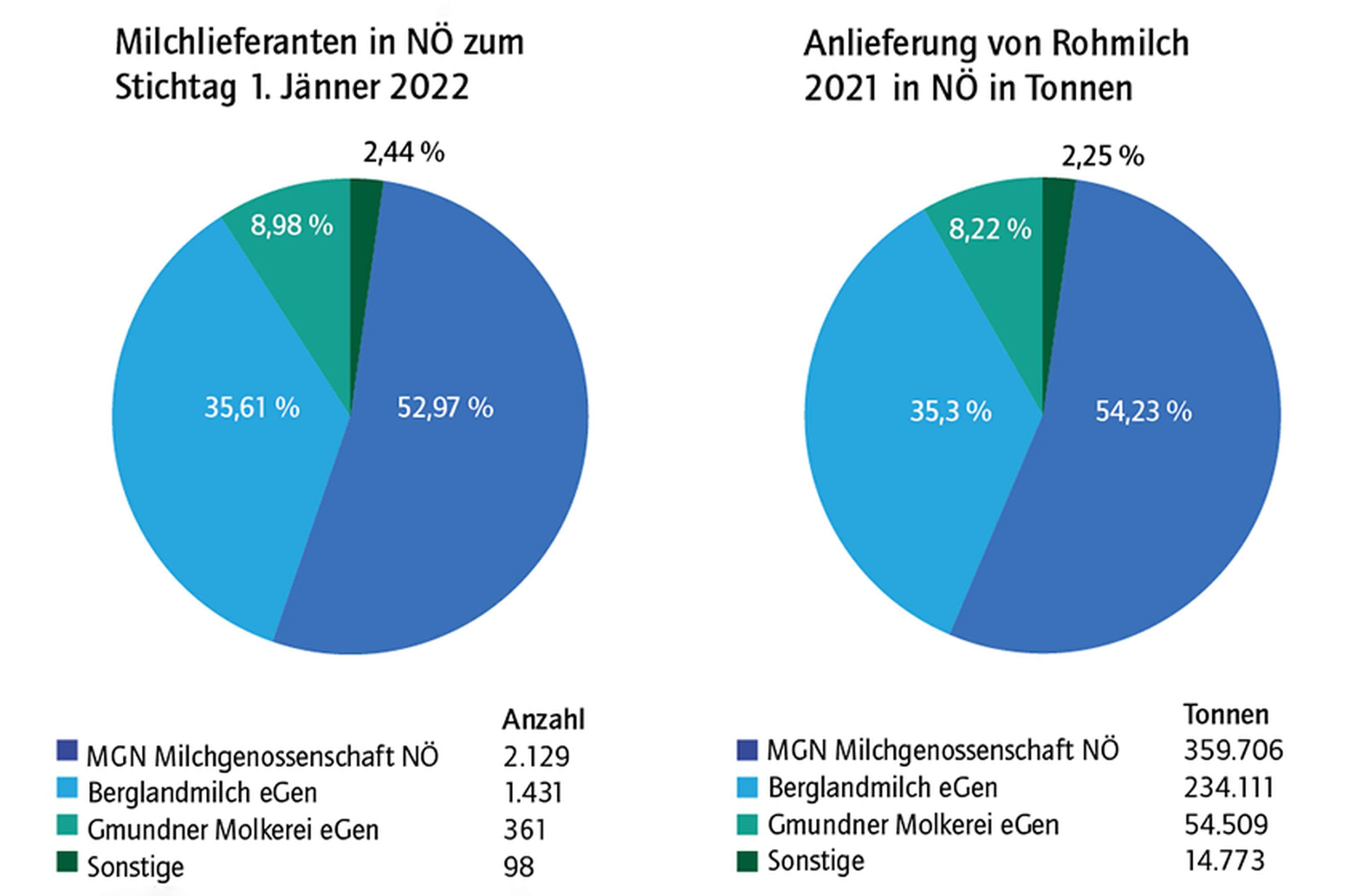 Milchanlieferung in Niederösterreich im Jahr 2021