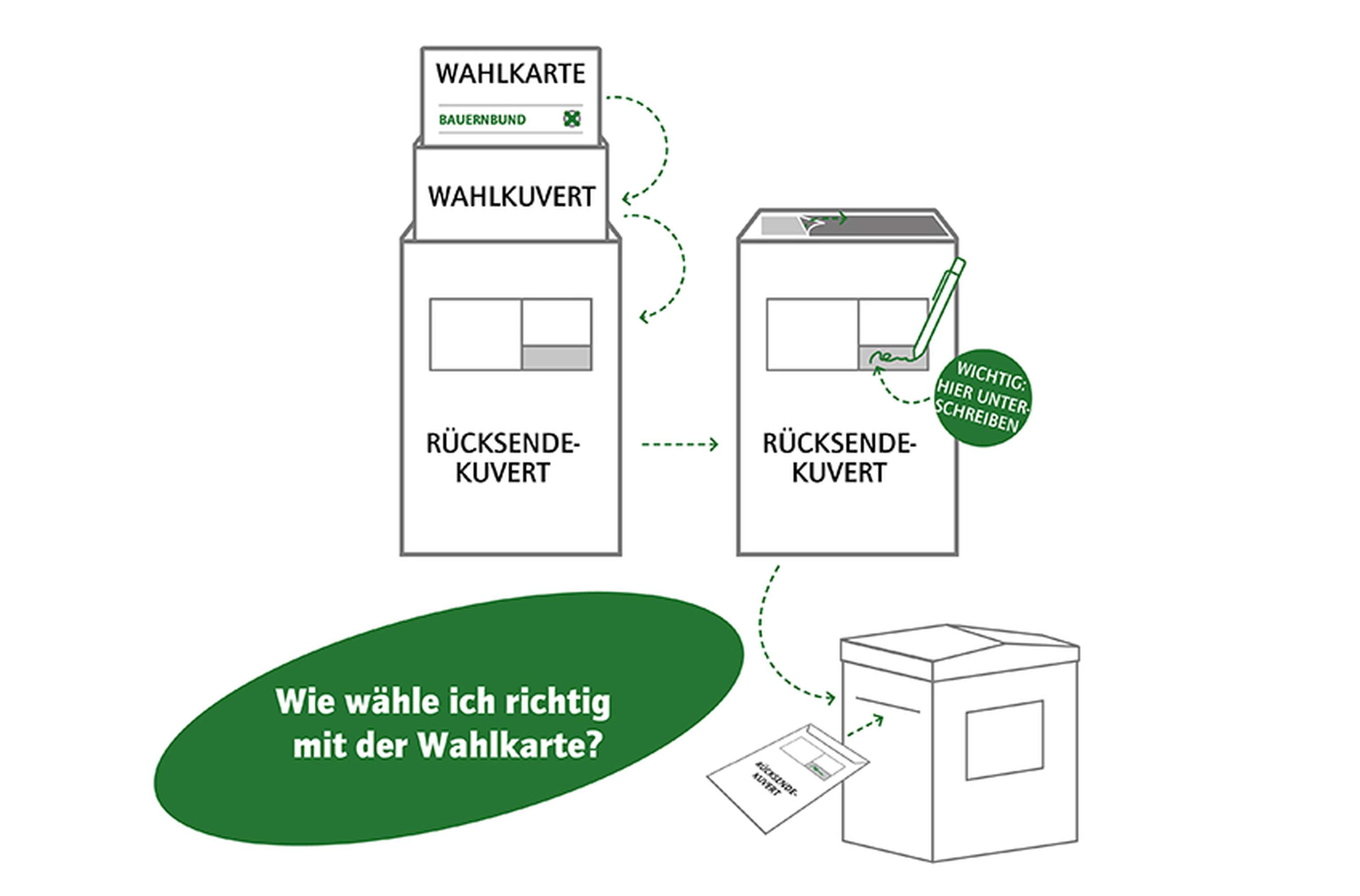 So wird mit der Wahlkarte richtig gewählt