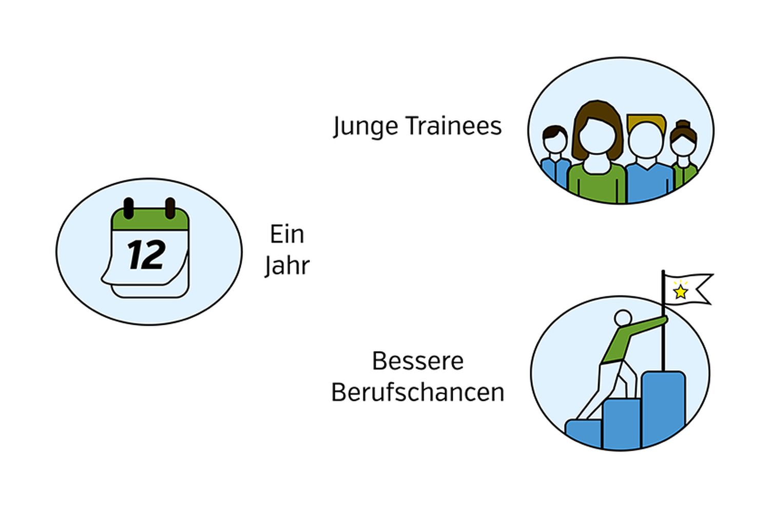 Trainee-Programm