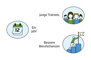 Trainee-Programm