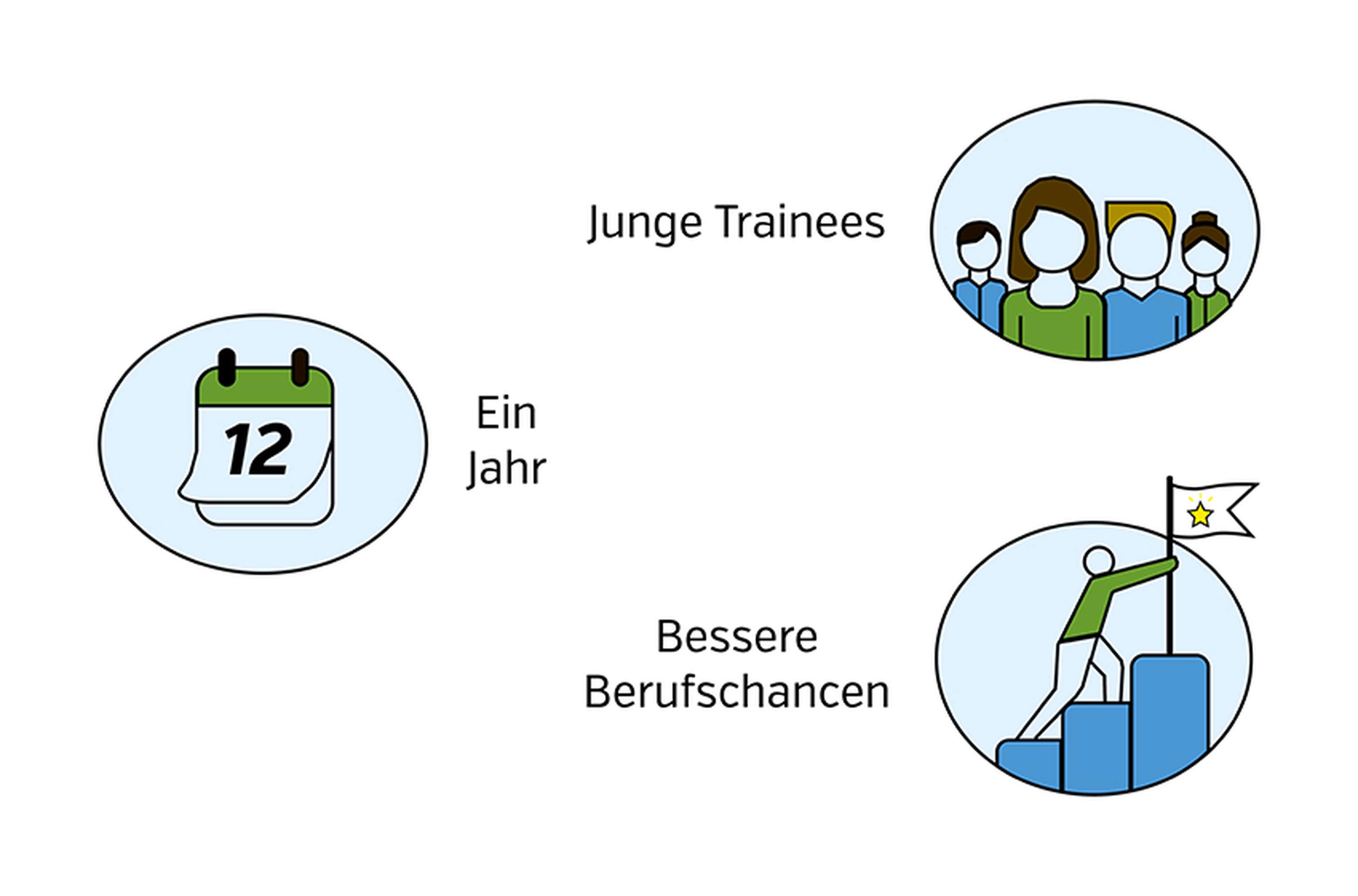Trainee-Programm