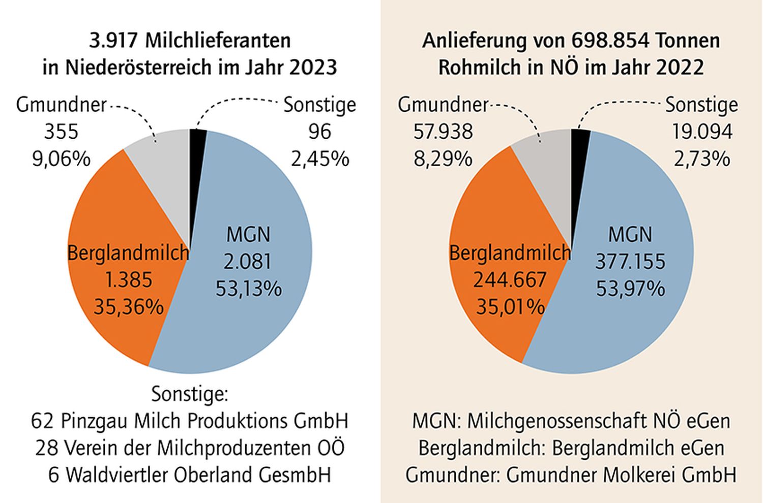 Milchlieferanten und Milchanlieferung in Niederösterreich