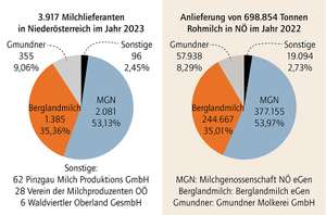 Milchlieferanten und Milchanlieferung in Niederösterreich