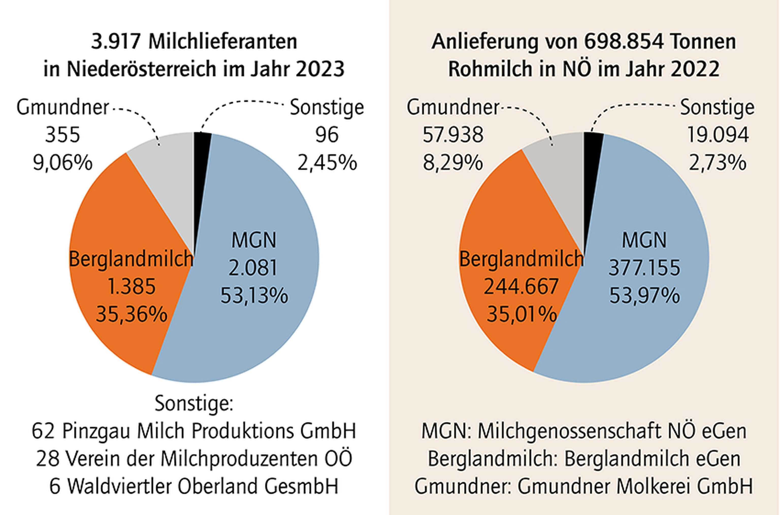 Milchlieferanten und Milchanlieferung in Niederösterreich