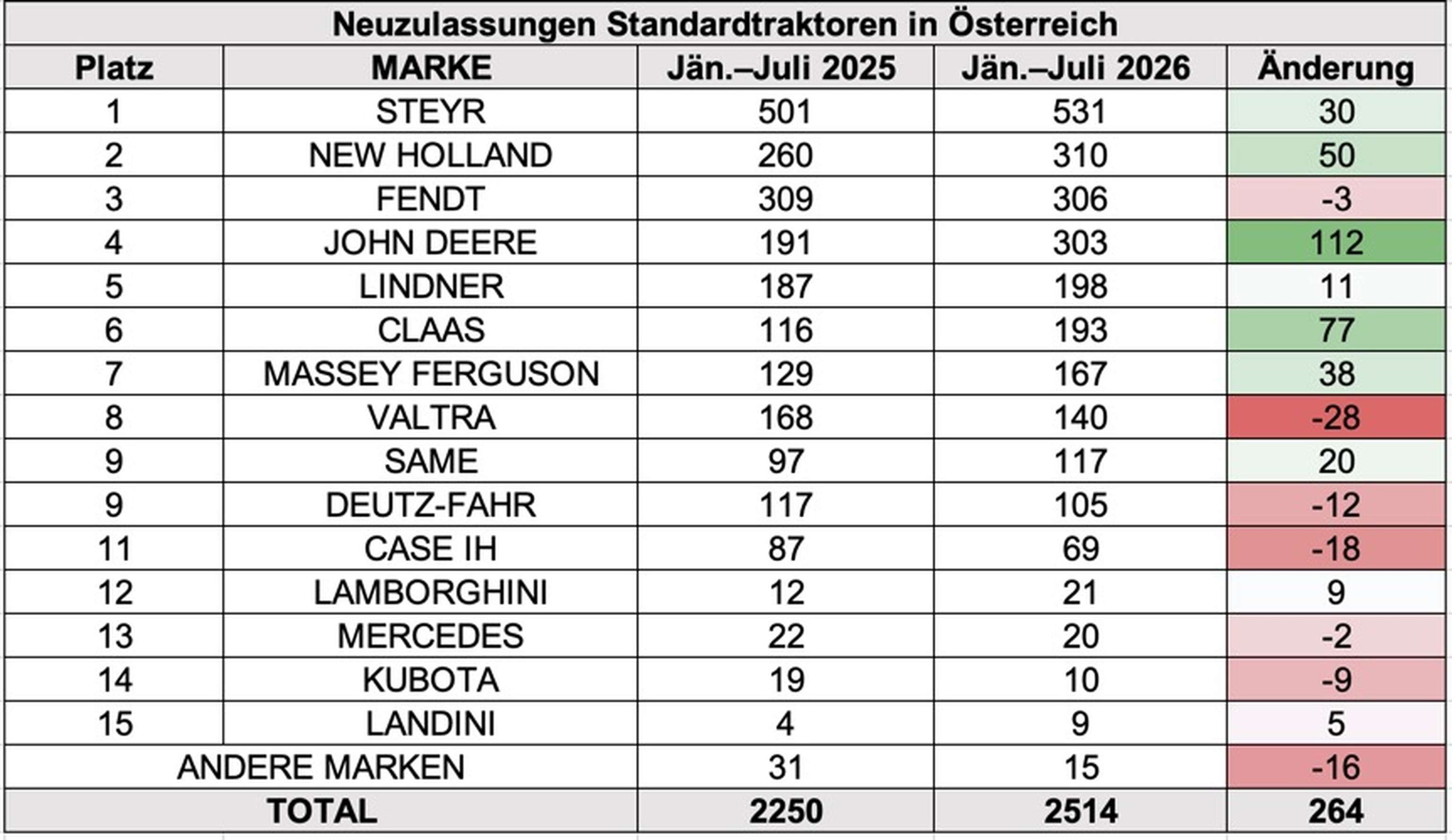 Tabelle