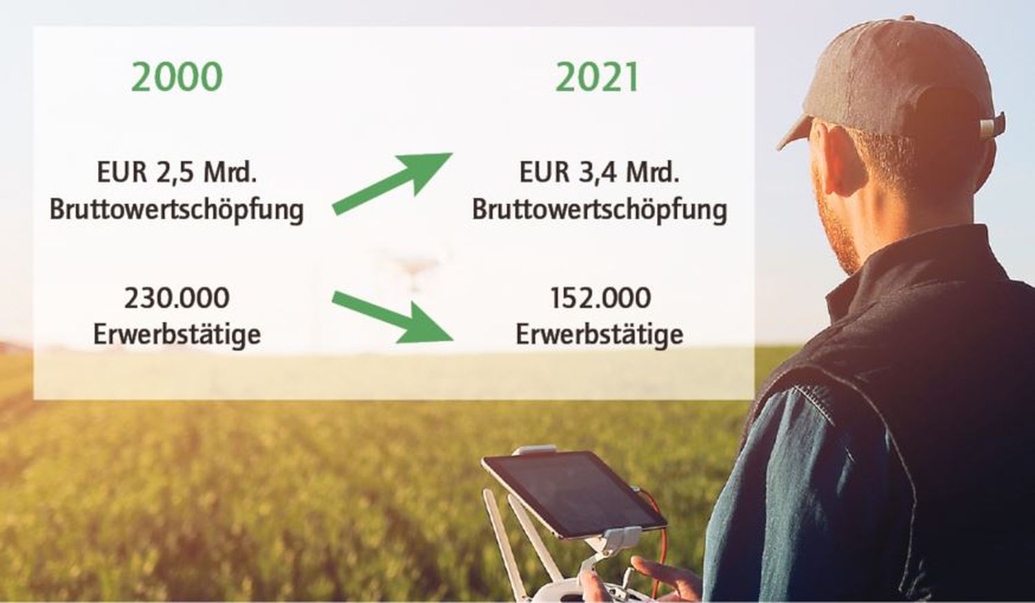 Der Agrarsektor ist sehr produktiv: Trotz der Abnahme an Erwerbstätigen hat die Bruttowertschöpfung pro Jahr in der Landwirtschaft stark zugenommen.