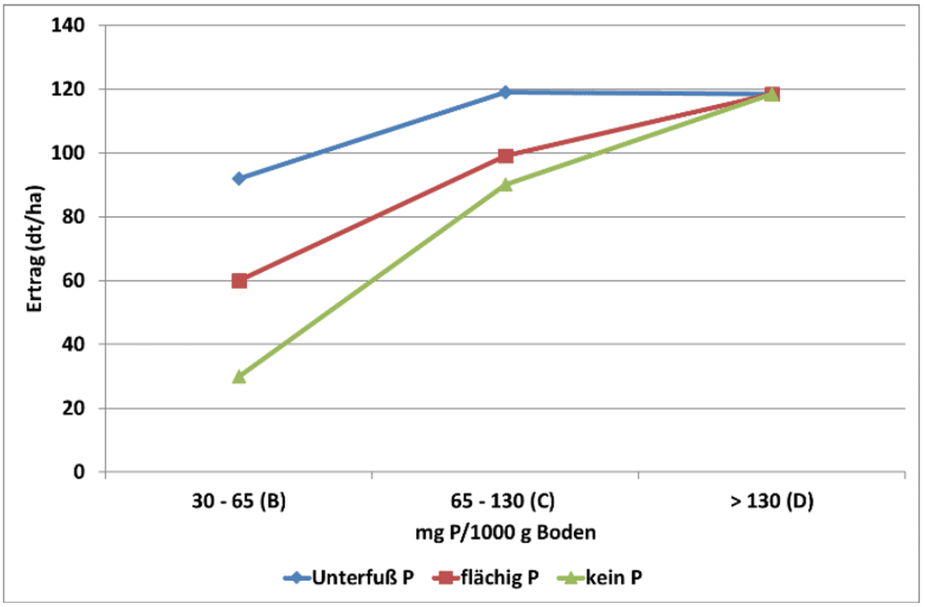 Auswirkungen unterschiedlicher P-Düngungsverfahren bei unterschiedlicher P-Versorgung des Bodens auf den Ertrag