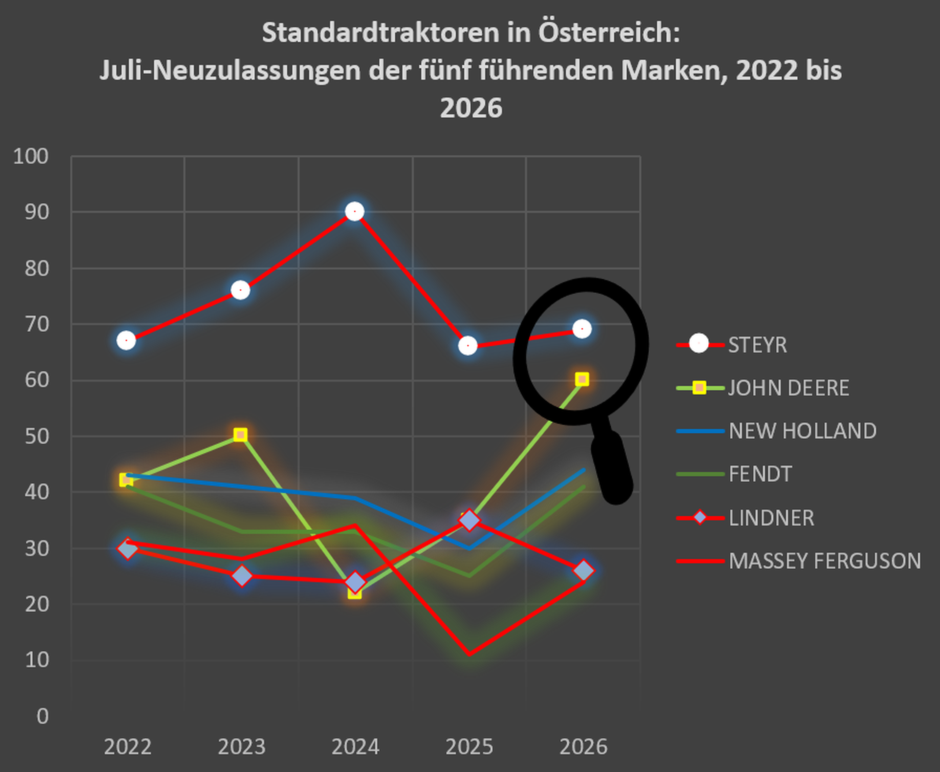 Grafik zu den Traktorzulassungen