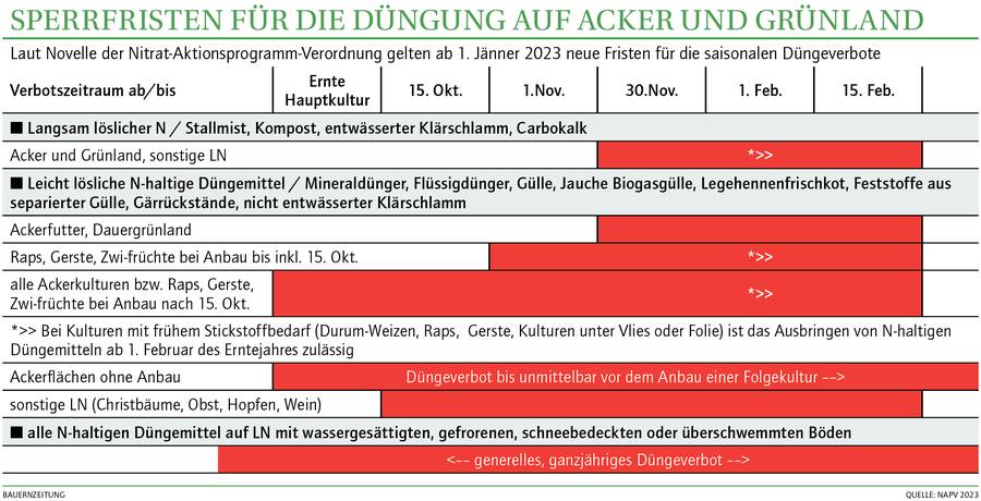Das neue Jahr bringt neue Dngeregeln | Bauernzeitung
