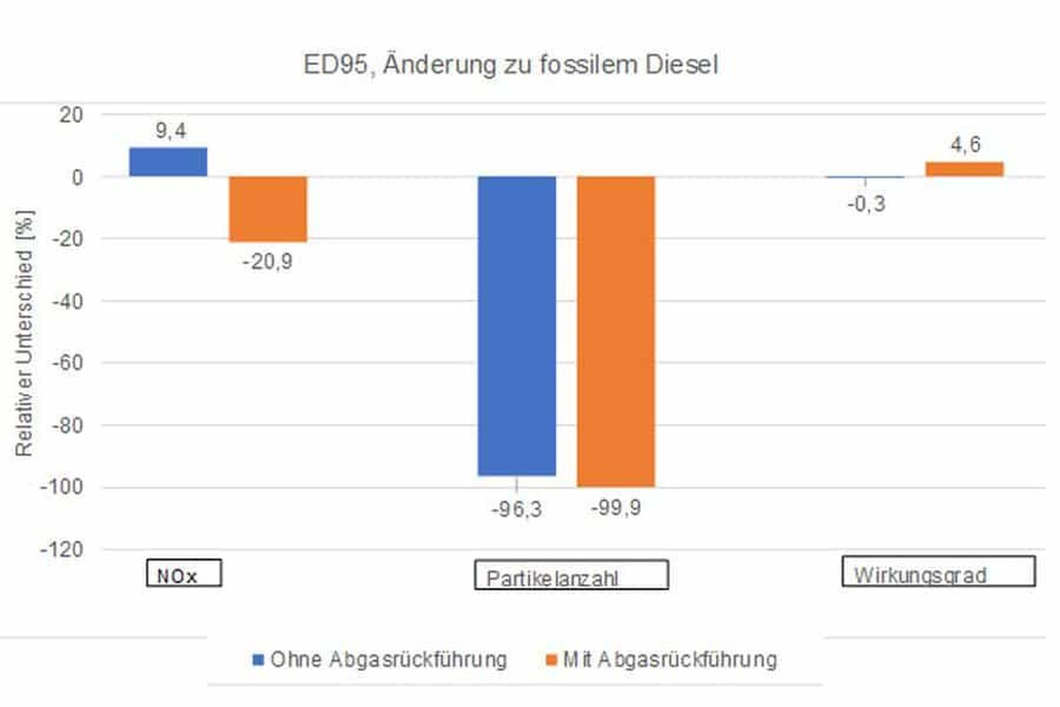 Bio-Ethanol als Ersatz für fossilen Diesel hat deutlich geringere Emissionswerte.