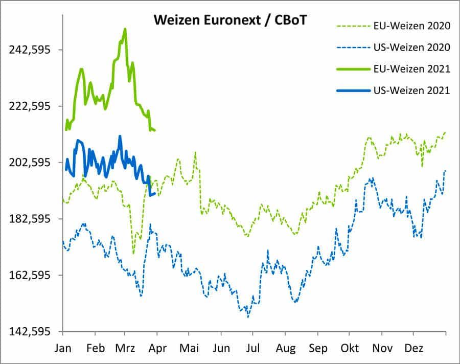 Der Weizenkontrakt an der Euronext hat im März rund 19 Euro/t verloren, hält aber immer noch deutlich über dem Vorjahresniveau.