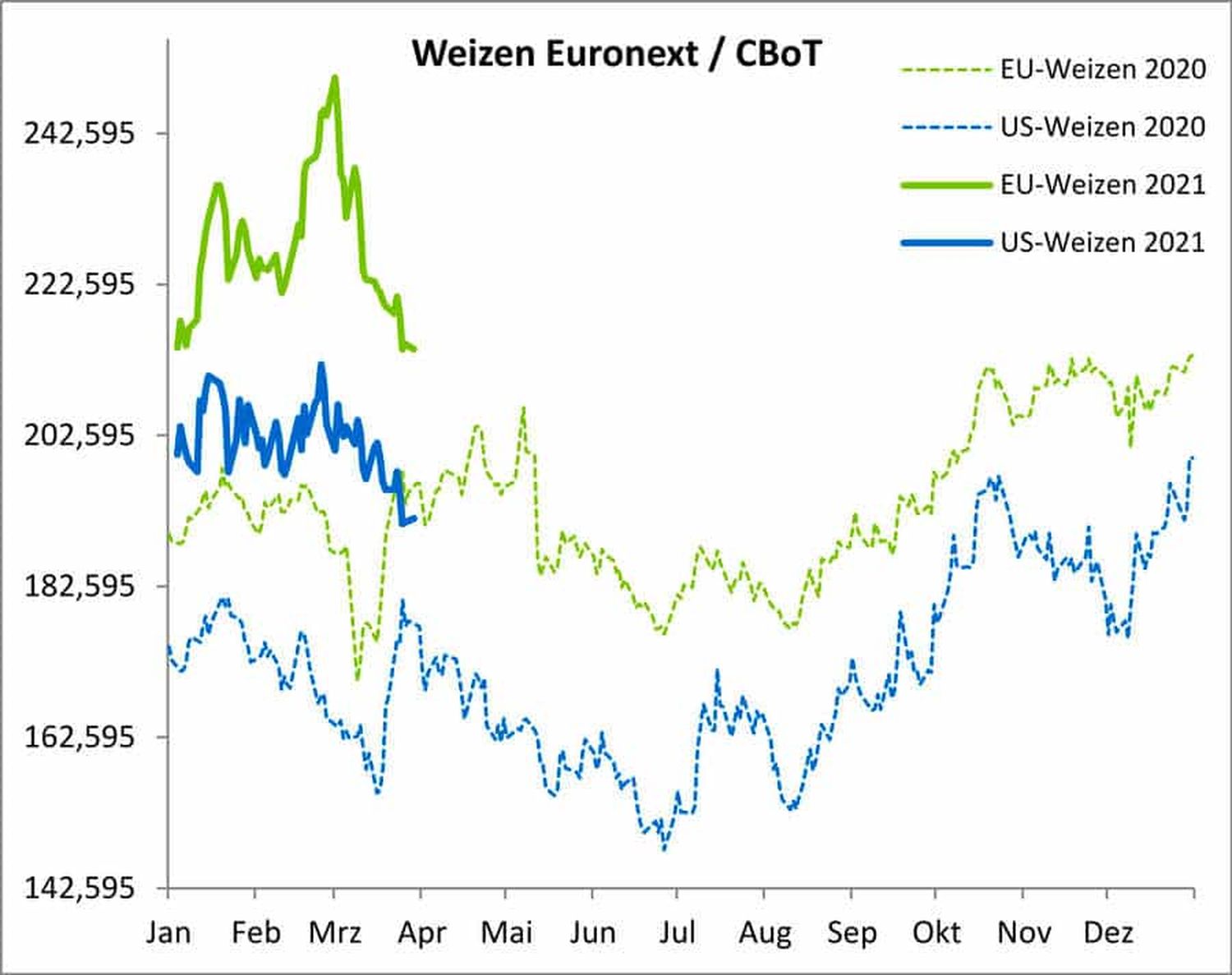 Der Weizenkontrakt an der Euronext hat im März rund 19 Euro/t verloren, hält aber immer noch deutlich über dem Vorjahresniveau.